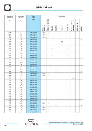 Joints toriques



     Diametre
           `     Diametre
                      `       Code                                                                 Standard
     interieur
        ´         de tore     piece
                                `
                               TSS




                                                        AS 568 B = BS 1806




                                                                                                                                 Recommendation
        d1          d2




                                                                                                                                                  ISO 6149 À 2
                                                                                                                   NFT47 À 501
                                                                                                      JIS B 2401
                                            Reference




                                                                                        SMS 1586




                                                                                                                                 fran¸ aise
                                            AS 568 B




                                                                             ISO 3601




                                                                                                                                                                 BS4518
                                                                                                                                     c
                                             ´ ´
       15,47       3,53     ORAR00208       208               x
       15,54       2,62     ORAR00114       114               x
       15,60       1,78     ORAR00016       016               x
       15,60       2,40     OR2401560                                                                                                                            x
       15,80       2,40     OR2401580                                                                P16
       16,00       1,00     OR1001600
       16,00       1,50     OR1501600
       16,00       1,80     ORIA01600                                         x                                       x
       16,00       2,00     OR2001600
       16,00       2,50     OR2501600
       16,00       2,65     ORIB01600                                         x                                       x
       16,00       3,00     OR3001600
       16,00       3,50     OR3501600
       16,00       4,00     OR4001600
       16,00       4,50     OR4501600
       16,00       5,00     OR5001600
       16,10       1,60     OR1601610                                                    x                                                                       x
       16,30       2,40     OR2401630                                                    x                                                                       x
       16,36       2,20     ORAR00908       908               x
       16,81       5,33     ORAR00313       313               x
       16,90       2,70     OR2701690                                                                                             R13
       17,00       1,00     OR1001700
       17,00       1,50     OR1501700
       17,00       1,80     ORIA01700                                         x                                       x
       17,00       2,00     OR2001700
       17,00       2,50     OR2501700
       17,00       2,65     ORIB01700                                         x                                       x
       17,00       3,00     OR3001700
       17,00       3,50     OR3501700
       17,00       4,00     OR4001700
       17,00       5,00     OR5001700
       17,04       3,53     ORAR00209       209               x
       17,10       1,60     OR1601710                                                    x                                                                        x
       17,12       2,62     ORAR00115       115               x
       17,17       1,78     ORAR00017       017               x
       17,20       3,00     OR3001720                                                                                                                x




                                                                         Derniere information disponible sur www.tss.trelleborg.com
                                                                              `
                                                                                                                 ´
                                                                                                                 Edition Avril 2008
58
 