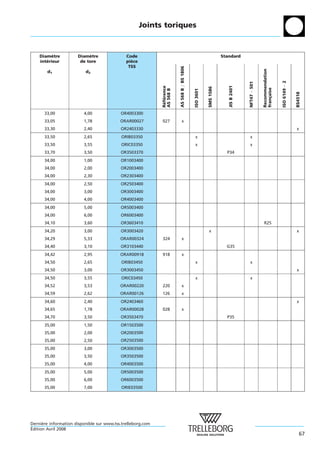 Joints toriques



    Diametre
          `            Diametre
                            `                 Code                                                                  Standard
    interieur
       ´                de tore               piece
                                                `
                                               TSS




                                                                         AS 568 B = BS 1806




                                                                                                                                                  Recommendation
        d1                d2




                                                                                                                                                                   ISO 6149 À 2
                                                                                                                                    NFT47 À 501
                                                                                                                       JIS B 2401
                                                             Reference




                                                                                                         SMS 1586




                                                                                                                                                  fran¸ aise
                                                             AS 568 B




                                                                                              ISO 3601




                                                                                                                                                                                  BS4518
                                                                                                                                                      c
                                                              ´ ´
      33,00              4,00              OR4003300
      33,05              1,78              ORAR00027         027               x
      33,30              2,40              OR2403330                                                                                                                              x
      33,50              2,65               ORIB03350                                          x                                       x
      33,50              3,55               ORIC03350                                          x                                       x
      33,70              3,50              OR3503370                                                                  P34
      34,00              1,00              OR1003400
      34,00              2,00              OR2003400
      34,00              2,30              OR2303400
      34,00              2,50              OR2503400
      34,00              3,00              OR3003400
      34,00              4,00              OR4003400
      34,00              5,00              OR5003400
      34,00              6,00              OR6003400
      34,10              3,60              OR3603410                                                                                               R25
      34,20              3,00              OR3003420                                                      x                                                                       x
      34,29              5,33              ORAR00324         324               x
      34,40              3,10              OR3103440                                                                  G35
      34,42              2,95              ORAR00918         918               x
      34,50              2,65               ORIB03450                                          x                                       x
      34,50              3,00              OR3003450                                                                                                                              x
      34,50              3,55               ORIC03450                                          x                                       x
      34,52              3,53              ORAR00220         220               x
      34,59              2,62              ORAR00126         126               x
      34,60              2,40              OR2403460                                                                                                                              x
      34,65              1,78              ORAR00028         028               x
      34,70              3,50              OR3503470                                                                  P35
      35,00              1,50              OR1503500
      35,00              2,00              OR2003500
      35,00              2,50              OR2503500
      35,00              3,00              OR3003500
      35,00              3,50              OR3503500
      35,00              4,00              OR4003500
      35,00              5,00              OR5003500
      35,00              6,00              OR6003500
      35,00              7,00               ORIE03500




Derniere information disponible sur www.tss.trelleborg.com
      `
´
Edition Avril 2008
                                                                                                                                                                                     67
 