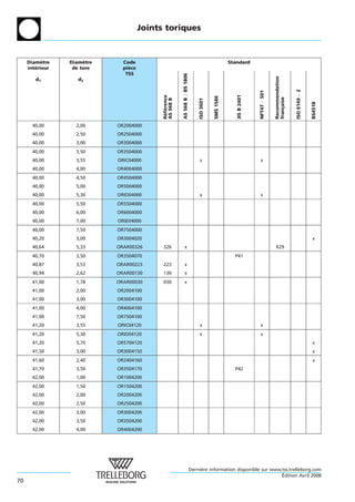Joints toriques



     Diametre
           `     Diametre
                      `       Code                                                                 Standard
     interieur
        ´         de tore     piece
                                `
                               TSS




                                                        AS 568 B = BS 1806




                                                                                                                                 Recommendation
        d1          d2




                                                                                                                                                  ISO 6149 À 2
                                                                                                                   NFT47 À 501
                                                                                                      JIS B 2401
                                            Reference




                                                                                        SMS 1586




                                                                                                                                 fran¸ aise
                                            AS 568 B




                                                                             ISO 3601




                                                                                                                                                                 BS4518
                                                                                                                                     c
                                             ´ ´
       40,00       2,00     OR2004000
       40,00       2,50     OR2504000
       40,00       3,00     OR3004000
       40,00       3,50     OR3504000
       40,00       3,55     ORIC04000                                         x                                       x
       40,00       4,00     OR4004000
       40,00       4,50     OR4504000
       40,00       5,00     OR5004000
       40,00       5,30     ORID04000                                         x                                       x
       40,00       5,50     OR5504000
       40,00       6,00     OR6004000
       40,00       7,00     ORIE04000
       40,00       7,50     OR7504000
       40,20       3,00     OR3004020                                                                                                                            x
       40,64       5,33     ORAR00326       326               x                                                                   R29
       40,70       3,50     OR3504070                                                                P41
       40,87       3,53     ORAR00223       223               x
       40,94       2,62     ORAR00130       130               x
       41,00       1,78     ORAR00030       030               x
       41,00       2,00     OR2004100
       41,00       3,00     OR3004100
       41,00       4,00     OR4004100
       41,00       7,50     OR7504100
       41,20       3,55     ORIC04120                                         x                                       x
       41,20       5,30     ORID04120                                         x                                       x
       41,20       5,70     OR5704120                                                                                                                            x
       41,50       3,00     OR3004150                                                                                                                            x
       41,60       2,40     OR2404160                                                                                                                            x
       41,70       3,50     OR3504170                                                                P42
       42,00       1,00     OR1004200
       42,00       1,50     OR1504200
       42,00       2,00     OR2004200
       42,00       2,50     OR2504200
       42,00       3,00     OR3004200
       42,00       3,50     OR3504200
       42,00       4,00     OR4004200




                                                                         Derniere information disponible sur www.tss.trelleborg.com
                                                                              `
                                                                                                                 ´
                                                                                                                 Edition Avril 2008
70
 