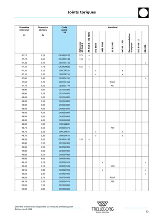 Joints toriques



    Diametre
          `            Diametre
                            `                 Code                                                                  Standard
    interieur
       ´                de tore               piece
                                                `
                                               TSS




                                                                         AS 568 B = BS 1806




                                                                                                                                                  Recommendation
        d1                d2




                                                                                                                                                                   ISO 6149 À 2
                                                                                                                                    NFT47 À 501
                                                                                                                       JIS B 2401
                                                             Reference




                                                                                                         SMS 1586




                                                                                                                                                  fran¸ aise
                                                             AS 568 B




                                                                                              ISO 3601




                                                                                                                                                                                  BS4518
                                                                                                                                                      c
                                                              ´ ´
      47,22              3,53              ORAR00225         225               x
      47,29              2,62              ORAR00134         134               x
      47,30              5,70              OR5704730                                                                                                                              x
      47,35              1,78              ORAR00032         032               x
      47,50              3,55               ORIC04750                                          x                                      x
      47,50              5,30              ORID04750                                           x                                      x
      47,60              2,40              OR2404760                                                                                                                              x
      47,60              5,70              OR5704760                                                                 P48A
      47,70              3,50              OR3504770                                                                  P47
      48,00              1,00              OR1004800
      48,00              1,50              OR1504800
      48,00              2,00              OR2004800
      48,00              2,50              OR2504800
      48,00              3,00              OR3004800
      48,00              4,00              OR4004800
      48,00              4,50              OR4504800
      48,00              5,00              OR5004800
      48,00              6,00              OR6004800
      48,00              7,00               ORIE04800
      48,70              3,50              OR3504870                                                                  P49
      48,70              3,55               ORIC04870                                          x                                       x
      48,70              5,30              ORID04870                                           x                                       x
      48,90              2,62              ORAR00135         135               x
      49,00              1,50              OR1504900
      49,00              2,50              OR2504900
      49,00              3,00              OR3004900
      49,00              3,50              OR3504900
      49,00              4,00              OR4004900
      49,20              5,70              OR5704920                                                      x                                                                       x
      49,40              3,10              OR3104940                                                                  G50
      49,50              3,00              OR3004950                                                      x                                                                       x
      49,60              2,40              OR2404960                                                                                                                              x
      49,60              5,70              OR5704960                                                                 P50A
      49,70              3,50              OR3504970                                                                  P50
      50,00              1,50              OR1505000
      50,00              2,00              OR2005000




Derniere information disponible sur www.tss.trelleborg.com
      `
´
Edition Avril 2008
                                                                                                                                                                                     73
 