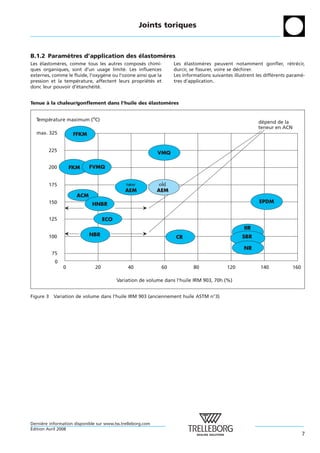 Joints toriques



B.1.2 Parametres d’application des elastomeres
           `                       ´      `
Les elastomeres, comme tous les autres composes chimi-
    ´       `                                     ´                 Les elastomeres peuvent notamment gonfler, retrecir,
                                                                         ´         `                                      ´ ´
ques organiques, sont d’un usage limite. Les influences
                                           ´                        durcir, se fissurer, voire se dechirer.
                                                                                                   ´
externes, comme le fluide, l’oxygene ou l’ozone ainsi que la
                                 `                                  Les informations suivantes illustrent les differents parame-
                                                                                                                  ´           `
pression et la temperature, affectent leurs proprietes et
                    ´                                ´ ´            tres d’application.
donc leur pouvoir d’etancheite.
                     ´       ´ ´


Tenue a la chaleur/gonflement dans l’huile des elastomeres
      `                                        ´      `


  Température maximum ( oC)                                                                               dépend de la
                                                                                                          teneur en ACN
  max. 325


        225


        200


        175


        150


        125


        100


          75
           0
               0               20              40              60            80             120            140            160

                                         Variation de volume dans l'huile IRM 903, 70h (%)


Figure 3 Variation de volume dans l’huile IRM 903 (anciennement huile ASTM n°3)




Derniere information disponible sur www.tss.trelleborg.com
      `
´
Edition Avril 2008
                                                                                                                                7
 