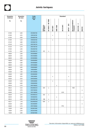 Joints toriques



     Diametre
           `     Diametre
                      `       Code                                                                 Standard
     interieur
        ´         de tore     piece
                                `
                               TSS




                                                        AS 568 B = BS 1806




                                                                                                                                 Recommendation
        d1          d2




                                                                                                                                                  ISO 6149 À 2
                                                                                                                   NFT47 À 501
                                                                                                      JIS B 2401
                                            Reference




                                                                                        SMS 1586




                                                                                                                                 fran¸ aise
                                            AS 568 B




                                                                             ISO 3601




                                                                                                                                                                 BS4518
                                                                                                                                     c
                                             ´ ´
       67,00       3,00     OR3006700
       67,00       3,55     ORIC06700                                         x                                      x
       67,00       4,00     OR4006700
       67,00       5,30     ORID06700                                         x                                       x
       67,20       3,00     OR3006720
       67,20       5,70     OR5706720
       67,30       5,70     OR5706730                                                                                                                            x
       67,60       2,40     OR2406760                                                                                                                            x
       67,95       2,62     ORAR00147       147               x
       68,00       2,00     OR2006800
       68,00       2,50     OR2506800
       68,00       3,00     OR3006800
       68,00       4,00     OR4006800
       68,00       5,00     OR5006800
       68,00       5,50     OR5506800
       68,00       6,00     OR6006800
       68,00       7,00     ORIE06800
       69,00       1,50     OR1506900
       69,00       3,00     OR3006900
       69,00       3,55     ORIC06900                                         x                                       x
       69,00       4,50     OR4506900
       69,00       5,30     ORID06900                                         x                                       x
       69,00       6,00     OR6006900
       69,20       5,70     OR5706920                                                    x
       69,22       5,33     ORAR00335       335               x                                                                   R38
       69,30       5,70     OR5706930                                                                                                                            x
       69,40       3,10     OR3106940                                                                G70
       69,44       3,53     ORAR00232       232               x
       69,50       3,00     OR3006950                                                    x                                                                       x
       69,52       2,62     ORAR00148       148               x
       69,57       1,78     ORAR00039       039               x
       69,60       2,40     OR2406960                                                                                                                            x
       69,60       5,70     OR5706960                                                                P70
       70,00       2,00     OR2007000
       70,00       2,50     OR2507000
       70,00       3,00     OR3007000




                                                                         Derniere information disponible sur www.tss.trelleborg.com
                                                                              `
                                                                                                                 ´
                                                                                                                 Edition Avril 2008
80
 
