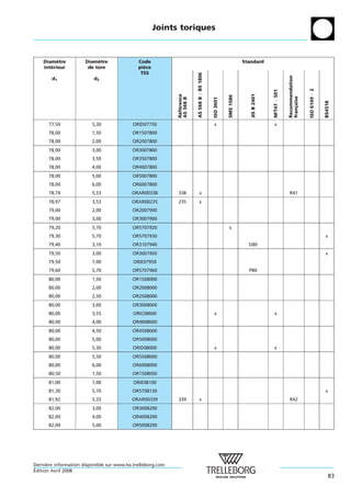 Joints toriques



    Diametre
          `            Diametre
                            `                 Code                                                                  Standard
    interieur
       ´                de tore               piece
                                                `
                                               TSS




                                                                         AS 568 B = BS 1806




                                                                                                                                                  Recommendation
        d1                d2




                                                                                                                                                                   ISO 6149 À 2
                                                                                                                                    NFT47 À 501
                                                                                                                       JIS B 2401
                                                             Reference




                                                                                                         SMS 1586




                                                                                                                                                  fran¸ aise
                                                             AS 568 B




                                                                                              ISO 3601




                                                                                                                                                                                  BS4518
                                                                                                                                                      c
                                                              ´ ´
      77,50              5,30              ORID07750                                           x                                      x
      78,00              1,50              OR1507800
      78,00              2,00              OR2007800
      78,00              3,00              OR3007800
      78,00              3,50              OR3507800
      78,00              4,00              OR4007800
      78,00              5,00              OR5007800
      78,00              6,00              OR6007800
      78,74              5,33              ORAR00338         338               x                                                                   R41
      78,97              3,53              ORAR00235         235               x
      79,00              2,00              OR2007900
      79,00              3,00              OR3007900
      79,20              5,70              OR5707920                                                      x
      79,30              5,70              OR5707930                                                                                                                              x
      79,40              3,10              OR3107940                                                                  G80
      79,50              3,00              OR3007950                                                                                                                              x
      79,50              7,00               ORIE07950
      79,60              5,70              OR5707960                                                                  P80
      80,00              1,50              OR1508000
      80,00              2,00              OR2008000
      80,00              2,50              OR2508000
      80,00              3,00              OR3008000
      80,00              3,55               ORIC08000                                          x                                       x
      80,00              4,00              OR4008000
      80,00              4,50              OR4508000
      80,00              5,00              OR5008000
      80,00              5,30              ORID08000                                           x                                       x
      80,00              5,50              OR5508000
      80,00              6,00              OR6008000
      80,50              1,50              OR1508050
      81,00              7,00               ORIE08100
      81,30              5,70              OR5708130                                                                                                                               x
      81,92              5,33              ORAR00339         339               x                                                                   R42
      82,00              3,00              OR3008200
      82,00              4,00              OR4008200
      82,00              5,00              OR5008200




Derniere information disponible sur www.tss.trelleborg.com
      `
´
Edition Avril 2008
                                                                                                                                                                                     83
 