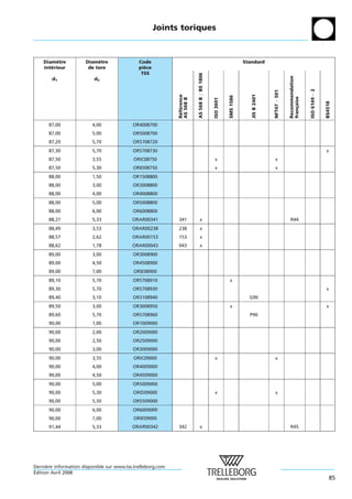 Joints toriques



    Diametre
          `            Diametre
                            `                 Code                                                                  Standard
    interieur
       ´                de tore               piece
                                                `
                                               TSS




                                                                         AS 568 B = BS 1806




                                                                                                                                                  Recommendation
        d1                d2




                                                                                                                                                                   ISO 6149 À 2
                                                                                                                                    NFT47 À 501
                                                                                                                       JIS B 2401
                                                             Reference




                                                                                                         SMS 1586




                                                                                                                                                  fran¸ aise
                                                             AS 568 B




                                                                                              ISO 3601




                                                                                                                                                                                  BS4518
                                                                                                                                                      c
                                                              ´ ´
      87,00              4,00              OR4008700
      87,00              5,00              OR5008700
      87,20              5,70              OR5708720
      87,30              5,70              OR5708730                                                                                                                              x
      87,50              3,55               ORIC08750                                          x                                       x
      87,50              5,30              ORID08750                                           x                                       x
      88,00              1,50              OR1508800
      88,00              3,00              OR3008800
      88,00              4,00              OR4008800
      88,00              5,00              OR5008800
      88,00              6,00              OR6008800
      88,27              5,33              ORAR00341         341               x                                                                   R44
      88,49              3,53              ORAR00238         238               x
      88,57              2,62              ORAR00153         153               x
      88,62              1,78              ORAR00043         043               x
      89,00              3,00              OR3008900
      89,00              4,50              OR4508900
      89,00              7,00               ORIE08900
      89,10              5,70              OR5708910                                                      x
      89,30              5,70              OR5708930                                                                                                                              x
      89,40              3,10              OR3108940                                                                  G90
      89,50              3,00              OR3008950                                                      x                                                                       x
      89,60              5,70              OR5708960                                                                  P90
      90,00              1,00              OR1009000
      90,00              2,00              OR2009000
      90,00              2,50              OR2509000
      90,00              3,00              OR3009000
      90,00              3,55               ORIC09000                                          x                                       x
      90,00              4,00              OR4009000
      90,00              4,50              OR4509000
      90,00              5,00              OR5009000
      90,00              5,30              ORID09000                                           x                                       x
      90,00              5,50              OR5509000
      90,00              6,00              OR6009000
      90,00              7,00               ORIE09000
      91,44              5,33              ORAR00342         342               x                                                                   R45




Derniere information disponible sur www.tss.trelleborg.com
      `
´
Edition Avril 2008
                                                                                                                                                                                     85
 