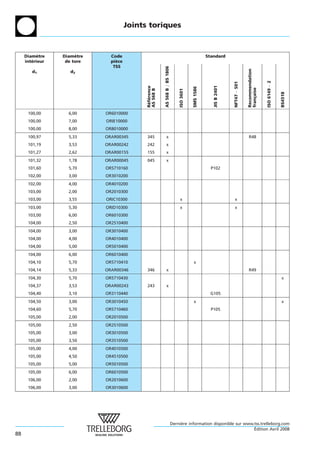 Joints toriques



     Diametre
           `     Diametre
                      `       Code                                                                 Standard
     interieur
        ´         de tore     piece
                                `
                               TSS




                                                        AS 568 B = BS 1806




                                                                                                                                 Recommendation
        d1          d2




                                                                                                                                                  ISO 6149 À 2
                                                                                                                   NFT47 À 501
                                                                                                      JIS B 2401
                                            Reference




                                                                                        SMS 1586




                                                                                                                                 fran¸ aise
                                            AS 568 B




                                                                             ISO 3601




                                                                                                                                                                 BS4518
                                                                                                                                     c
                                             ´ ´
      100,00       6,00     OR6010000
      100,00       7,00     ORIE10000
      100,00       8,00     OR8010000
      100,97       5,33     ORAR00345       345               x                                                                   R48
      101,19       3,53     ORAR00242       242               x
      101,27       2,62     ORAR00155       155               x
      101,32       1,78     ORAR00045       045               x
      101,60       5,70     OR5710160                                                                P102
      102,00       3,00     OR3010200
      102,00       4,00     OR4010200
      103,00       2,00     OR2010300
      103,00       3,55     ORIC10300                                         x                                       x
      103,00       5,30     ORID10300                                         x                                       x
      103,00       6,00     OR6010300
      104,00       2,50     OR2510400
      104,00       3,00     OR3010400
      104,00       4,00     OR4010400
      104,00       5,00     OR5010400
      104,00       6,00     OR6010400
      104,10       5,70     OR5710410                                                    x
      104,14       5,33     ORAR00346       346               x                                                                   R49
      104,30       5,70     OR5710430                                                                                                                            x
      104,37       3,53     ORAR00243       243               x
      104,40       3,10     OR3110440                                                                G105
      104,50       3,00     OR3010450                                                    x                                                                       x
      104,60       5,70     OR5710460                                                                P105
      105,00       2,00     OR2010500
      105,00       2,50     OR2510500
      105,00       3,00     OR3010500
      105,00       3,50     OR3510500
      105,00       4,00     OR4010500
      105,00       4,50     OR4510500
      105,00       5,00     OR5010500
      105,00       6,00     OR6010500
      106,00       2,00     OR2010600
      106,00       3,00     OR3010600




                                                                         Derniere information disponible sur www.tss.trelleborg.com
                                                                              `
                                                                                                                 ´
                                                                                                                 Edition Avril 2008
88
 