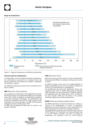 Joints toriques


Plage de temperature
             ´



                                                                             Données applicables avec
                                                                             des fluides et élastomères
                                                                             compatibles




     -100        -50            0          50         100           150         200          250          300        350

                                                Température ( oC)
               Température de                          Sous certaines conditions avec des
               service                                 matériaux spéciaux


Figure 4 Plage de temperature de differents elastomeres
                      ´              ´      ´      `

Domaine general d’application
         ´ ´                                                        ´
                                                               FKM (Elastomere fluore)
                                                                           `        ´
Les elastomeres ont de multiples domaines d’application.
     ´      `                                                  Selon leur structure et leur teneur en fluor, les elastomeres
                                                                                                                 ´      `
Les informations concernant leur resistance dans des
                                      ´                        fluores peuvent differer en resistance chimique et en tenue
                                                                    ´               ´        ´
milieux particuliers sont donnees au chapitre “Compatibi-
                              ´                                au froid.
lite chimique“, page 9.
   ´
                                                               Le FKM est surtout connu pour son ininflammabilite, sa´
Les differents elastomeres peuvent etre caracterises de la
        ´      ´      `            ˆ          ´ ´              faible permeabilite aux gaz et son excellente resistance a
                                                                            ´     ´                            ´        `
facon suivante :
  ¸                                                            l’ozone, aux intemperies et au vieillissement.
                                                                                    ´
                                                               Les temperatures de service de l’elastomere fluore sont
                                                                         ´                         ´       `       ´
     ´
NBR (Elastomere nitrile-butadiene) :
            `                 `                                comprises entre -20°C et +200°C (elles peuvent atteindre
                                                               +230°C pendant une courte periode). Un FKM de formula-
                                                                                             ´
Les proprietes de l’elastomere nitrile dependent principa-
           ´ ´       ´        `         ´                      tion adequate peut etre utilise jusqu’a -35°C. Le FKM est,
                                                                       ´             ˆ        ´         `
lement de sa teneur en acrylonitrile (ACN) qui est comprise    lui aussi, souvent utilise avec les huiles et les graisses
                                                                                        ´
entre 18% et 50%. En general, ces elastomeres possedent
                          ´ ´         ´     `          `       minerales exposees aux hautes temperatures.
                                                                   ´            ´                     ´
de bonnes proprietes mecaniques. Les temperatures de
                    ´ ´     ´                   ´
service sont comprises entre -30°C et +100°C (jusqu’a +120°
                                                     `               ´
                                                               EPDM (Elastomere ethylene-propylene-diene)
                                                                            `   ´    `         `     `
C pendant une courte periode). Un NBR de formulation
                            ´
adequate peut etre utilise jusqu’a -60°C.
   ´            ˆ          ´      `                            Les EPDM presentent une bonne resistance a la chaleur, a
                                                                            ´                    ´        `            `
Le NBR est principalement utilise avec les huiles et les
                                    ´                          l’ozone et au vieillissement. En outre, ils presentent
                                                                                                               ´
graisses minerales.
             ´                                                 egalement une bonne elasticite, un bon comportement a
                                                                ´                     ´       ´                        `
                                                               basse temperature et de bonnes proprietes isolantes.
                                                                          ´                         ´ ´
                                                               Les temperatures de service sont comprises entre -45°C et
                                                                        ´
                                                               +150°C (jusqu’a +175°C pendant une courte periode). Dans
                                                                              `                             ´
                                                               le cas des EPDM vulcanises au soufre, la plage de
                                                                                           ´
                                                               temperature est ramenee a -45°C et +120°C (jusqu’a
                                                                     ´                  ´   `                          `


                                                                      Derniere information disponible sur www.tss.trelleborg.com
                                                                           `
                                                                                                              ´
                                                                                                              Edition Avril 2008
8
 