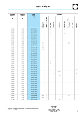 Joints toriques



    Diametre
          `            Diametre
                            `                 Code                                                                  Standard
    interieur
       ´                de tore               piece
                                                `
                                               TSS




                                                                         AS 568 B = BS 1806




                                                                                                                                                  Recommendation
        d1                d2




                                                                                                                                                                   ISO 6149 À 2
                                                                                                                                    NFT47 À 501
                                                                                                                       JIS B 2401
                                                             Reference




                                                                                                         SMS 1586




                                                                                                                                                  fran¸ aise
                                                             AS 568 B




                                                                                              ISO 3601




                                                                                                                                                                                  BS4518
                                                                                                                                                      c
                                                              ´ ´
      106,00             3,55               ORIC10600                                          x                                      x
      106,00             4,50              OR4510600
      106,00             5,30              ORID10600                                           x                                      x
      106,00             6,00              OR6010600
      106,00             7,00               ORIE10600
      107,00             2,50              OR2510700
      107,00             5,00              OR5010700
      107,32             5,33              ORAR00347         347               x                                                                   R50
      107,54             3,53              ORAR00244         244               x
      107,62             2,62              ORAR00156         156               x
      107,67             1,78              ORAR00046         046               x
      108,00             3,00              OR3010800
      108,00             4,00              OR4010800
      108,00             6,00              OR6010800
      108,00             7,00               ORIE10800
      108,80             8,40              OR8410880
      109,00             3,55               ORIC10900                                          x
      109,00             5,30              ORID10900                                           x
      109,10             5,70              OR5710910                                                      x
      109,20             5,70              OR5710920
      109,30             5,70              OR5710930                                                                                                                              x
      109,40             3,10              OR3110940                                                                 G110
      109,50             3,00              OR3010950                                                      x                                                                       x
      109,60             5,70              OR5710960                                                                  P110
      110,00             2,00              OR2011000
      110,00             3,00              OR3011000
      110,00             3,50              OR3511000
      110,00             4,00              OR4011000
      110,00             4,50              OR4511000
      110,00             5,00              OR5011000
      110,00             5,50              OR5511000
      110,00             6,00              OR6011000
      110,00             8,00              OR8011000
      110,49             5,33              ORAR00348         348               x                                                                   R51
      110,72             3,53              ORAR00245         245               x
      111,60             5,70              OR5711160                                                                  P112




Derniere information disponible sur www.tss.trelleborg.com
      `
´
Edition Avril 2008
                                                                                                                                                                                     89
 