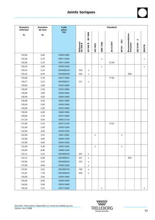 Joints toriques



    Diametre
          `            Diametre
                            `                 Code                                                                  Standard
    interieur
       ´                de tore               piece
                                                `
                                               TSS




                                                                         AS 568 B = BS 1806




                                                                                                                                                  Recommendation
        d1                d2




                                                                                                                                                                   ISO 6149 À 2
                                                                                                                                    NFT47 À 501
                                                                                                                       JIS B 2401
                                                             Reference




                                                                                                         SMS 1586




                                                                                                                                                  fran¸ aise
                                                             AS 568 B




                                                                                              ISO 3601




                                                                                                                                                                                  BS4518
                                                                                                                                                      c
                                                              ´ ´
      129,00             4,00              OR4012900
      129,30             5,70              OR5712930                                                      x                                                                       x
      129,40             3,10              OR3112940                                                                 G130
      129,50             3,00              OR3012950                                                      x                                                                       x
      129,54             5,33              ORAR00354         354               x
      129,54             6,99              ORAR00430         430               x                                                                   R58
      129,60             5,70              OR5712960                                                                  P130
      129,77             3,53              ORAR00251         251               x
      130,00             2,00              OR2013000
      130,00             2,50              OR2513000
      130,00             3,00              OR3013000
      130,00             4,00              OR4013000
      130,00             4,50              OR4513000
      130,00             5,00              OR5013000
      130,00             5,50              OR5513000
      130,00             6,00              OR6013000
      130,00             7,50              OR7513000
      131,50             4,50              OR4513150
      131,60             5,70              OR5713160                                                                  P132
      132,00             2,00              OR2013200
      132,00             3,00              OR3013200
      132,00             3,55               ORIC13200                                          x                                       x
      132,00             4,00              OR4013200
      132,00             5,00              OR5013200
      132,00             5,30              ORID13200                                           x                                       x
      132,00             8,00              OR8013200
      132,72             5,33              ORAR00355         355               x
      132,72             6,99              ORAR00431         431               x                                                                   R59
      132,94             3,53              ORAR00252         252               x
      133,00             4,00              OR4013300                           x
      133,02             2,62              ORAR00160         160               x
      133,07             1,78              ORAR00050         050               x
      134,00             3,00              OR3013400
      134,00             4,00              OR4013400
      134,00             5,00              OR5013400
      134,30             5,70              OR5713430                                                      x                                                                       x




Derniere information disponible sur www.tss.trelleborg.com
      `
´
Edition Avril 2008
                                                                                                                                                                                     93
 