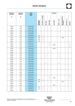 Joints toriques



    Diametre
          `            Diametre
                            `                 Code                                                                  Standard
    interieur
       ´                de tore               piece
                                                `
                                               TSS




                                                                         AS 568 B = BS 1806




                                                                                                                                                  Recommendation
        d1                d2




                                                                                                                                                                   ISO 6149 À 2
                                                                                                                                    NFT47 À 501
                                                                                                                       JIS B 2401
                                                             Reference




                                                                                                         SMS 1586




                                                                                                                                                  fran¸ aise
                                                             AS 568 B




                                                                                              ISO 3601




                                                                                                                                                                                  BS4518
                                                                                                                                                      c
                                                              ´ ´
      156,00             3,00              OR3015600
      156,00             4,00              OR4015600
      157,00             3,00              OR3015700
      158,00             5,00              OR5015800
      158,00             6,00              OR6015800
      158,12             5,33              ORAR00362         362               x
      158,12             6,99              ORAR00438         438               x                                                                   R66
      158,34             3,53              ORAR00259         259               x
      158,42             2,62              ORAR00164         164               x
      159,10             8,40              OR8415910                                                      x                                                                       x
      159,30             5,70              OR5715930                                                      x          G160                                                         x
      159,50             3,00              OR3015950                                                                                                                              x
      159,50             8,40              OR8415950                                                                  P160
      160,00             2,00              OR2016000
      160,00             2,50              OR2516000
      160,00             3,00              OR3016000
      160,00             3,55               ORIC16000                                          x                                      x
      160,00             4,00              OR4016000
      160,00             4,50              OR4516000
      160,00             5,00              OR5016000
      160,00             5,30              ORID16000                                           x                                       x
      160,00             6,00              OR6016000
      160,00             8,00              OR8016000
      162,00             3,00              OR3016200
      164,00             3,00              OR3016400
      164,00             4,00              OR4016400
      164,00             5,00              OR5016400
      164,10             8,40              OR8416410                                                      x                                                                       x
      164,30             5,70              OR5716430                                                      x          G165                                                         x
      164,47             5,33              ORAR00363         363               x
      164,47             6,99              ORAR00439         439               x                                                                   R67
      164,50             3,00              OR3016450                                                                                                                              x
      164,50             8,40              OR8416450                                                                  P165
      164,69             3,53              ORAR00260         260               x
      164,77             2,62              ORAR00165         165               x
      165,00             2,00              OR2016500




Derniere information disponible sur www.tss.trelleborg.com
      `
´
Edition Avril 2008
                                                                                                                                                                                     97
 