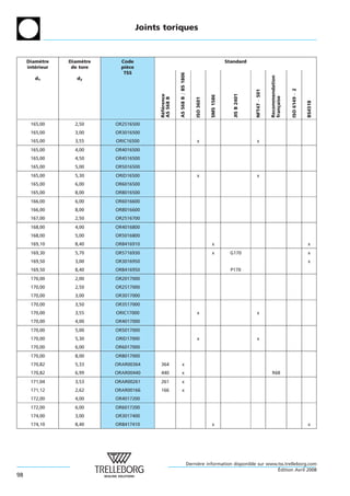 Joints toriques



     Diametre
           `     Diametre
                      `       Code                                                                 Standard
     interieur
        ´         de tore     piece
                                `
                               TSS




                                                        AS 568 B = BS 1806




                                                                                                                                 Recommendation
        d1          d2




                                                                                                                                                  ISO 6149 À 2
                                                                                                                   NFT47 À 501
                                                                                                      JIS B 2401
                                            Reference




                                                                                        SMS 1586




                                                                                                                                 fran¸ aise
                                            AS 568 B




                                                                             ISO 3601




                                                                                                                                                                 BS4518
                                                                                                                                     c
                                             ´ ´
      165,00       2,50     OR2516500
      165,00       3,00     OR3016500
      165,00       3,55     ORIC16500                                         x                                      x
      165,00       4,00     OR4016500
      165,00       4,50     OR4516500
      165,00       5,00     OR5016500
      165,00       5,30     ORID16500                                         x                                      x
      165,00       6,00     OR6016500
      165,00       8,00     OR8016500
      166,00       6,00     OR6016600
      166,00       8,00     OR8016600
      167,00       2,50     OR2516700
      168,00       4,00     OR4016800
      168,00       5,00     OR5016800
      169,10       8,40     OR8416910                                                    x                                                                       x
      169,30       5,70     OR5716930                                                    x           G170                                                        x
      169,50       3,00     OR3016950                                                                                                                            x
      169,50       8,40     OR8416950                                                                P170
      170,00       2,00     OR2017000
      170,00       2,50     OR2517000
      170,00       3,00     OR3017000
      170,00       3,50     OR3517000
      170,00       3,55     ORIC17000                                         x                                       x
      170,00       4,00     OR4017000
      170,00       5,00     OR5017000
      170,00       5,30     ORID17000                                         x                                       x
      170,00       6,00     OR6017000
      170,00       8,00     OR8017000
      170,82       5,33     ORAR00364       364               x
      170,82       6,99     ORAR00440       440               x                                                                   R68
      171,04       3,53     ORAR00261       261               x
      171,12       2,62     ORAR00166       166               x
      172,00       4,00     OR4017200
      172,00       6,00     OR6017200
      174,00       3,00     OR3017400
      174,10       8,40     OR8417410                                                    x                                                                       x




                                                                         Derniere information disponible sur www.tss.trelleborg.com
                                                                              `
                                                                                                                 ´
                                                                                                                 Edition Avril 2008
98
 
