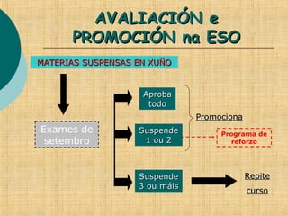 AVALIACIÓN eAVALIACIÓN e
PROMOCIÓN na ESOPROMOCIÓN na ESO
MATERIAS SUSPENSAS EN XUÑOMATERIAS SUSPENSAS EN XUÑO
Exames de
setembro
RepiteRepite
cursocurso
SuspendeSuspende
3 ou máis3 ou máis
PromocionaPromociona
Programa de
reforzo
SuspendeSuspende
1 ou 21 ou 2
AprobaAproba
todotodo
 
