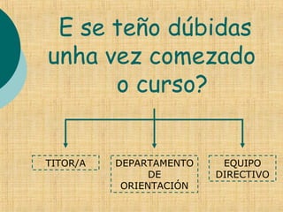E se teño dúbidas
unha vez comezado
o curso?
EQUIPO
DIRECTIVO
DEPARTAMENTO
DE
ORIENTACIÓN
TITOR/A
 