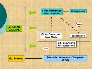 Ed. Primaria Educación Secundaria Obrigatoria
(ESO)
Ciclos Formativos
Grao Medio
Bacharelato
Ed. Secundaria
Postobrigatoria
PCPI
Ciclos Formativos
Grao Superior
Universidade
PAAU
MERCADO
LABORAL
 