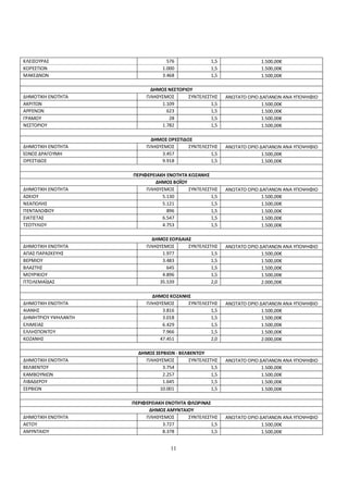 ΚΛΕΙΣΟΥΡΑΣ                        576              1,5               1.500,00€
ΚΟΡΕΣΤΙΩΝ                       1.000              1,5               1.500,00€
ΜΑΚΕΔΝΩΝ                        3.468              1,5               1.500,00€

                           ΔΗΜΟΣ ΝΕΣΤΟΡΙΟΥ
ΔΗΜΟΤΙΚΗ ΕΝΟΤΗΤΑ          ΠΛΗΘΥΣΜΟΣ      ΣΥΝΤΕΛΕΣΤΗΣ     ΑΝΩΤΑΤΟ ΟΡΙΟ ΔΑΠΑΝΩΝ ΑΝΑ ΥΠΟΨΗΦΙΟ
ΑΚΡΙΤΩΝ                        1.109              1,5                  1.500,00€
ΑΡΡΕΝΩΝ                          623              1,5                  1.500,00€
ΓΡΑΜΟΥ                            28              1,5                  1.500,00€
ΝΕΣΤΟΡΙΟΥ                      1.782              1,5                  1.500,00€

                           ΔΗΜΟΣ ΟΡΕΣΤΙΔΟΣ
ΔΗΜΟΤΙΚΗ ΕΝΟΤΗΤΑ          ΠΛΗΘΥΣΜΟΣ      ΣΥΝΤΕΛΕΣΤΗΣ     ΑΝΩΤΑΤΟ ΟΡΙΟ ΔΑΠΑΝΩΝ ΑΝΑ ΥΠΟΨΗΦΙΟ
ΊΩΝΟΣ ΔΡΑΓΟΥΜΗ                 3.457              1,5                  1.500,00€
ΟΡΕΣΤΙΔΟΣ                      9.918              1,5                  1.500,00€

                     ΠΕΡΙΦΕΡΕΙΑΚΗ ΕΝΟΤΗΤΑ ΚΟΖΑΝΗΣ
                             ΔΗΜΟΣ ΒΟΪΟΥ
ΔΗΜΟΤΙΚΗ ΕΝΟΤΗΤΑ          ΠΛΗΘΥΣΜΟΣ       ΣΥΝΤΕΛΕΣΤΗΣ    ΑΝΩΤΑΤΟ ΟΡΙΟ ΔΑΠΑΝΩΝ ΑΝΑ ΥΠΟΨΗΦΙΟ
ΑΣΚΙΟΥ                          5.130              1,5                 1.500,00€
ΝΕΑΠΟΛΗΣ                        5.121              1,5                 1.500,00€
ΠΕΝΤΑΛΟΦΟΥ                        896              1,5                 1.500,00€
ΣΙΑΤΙΣΤΑΣ                       6.547              1,5                 1.500,00€
ΤΣΟΤΥΛΙΟΥ                       4.753              1,5                 1.500,00€

                            ΔΗΜΟΣ ΕΟΡΔΑΙΑΣ
ΔΗΜΟΤΙΚΗ ΕΝΟΤΗΤΑ          ΠΛΗΘΥΣΜΟΣ      ΣΥΝΤΕΛΕΣΤΗΣ     ΑΝΩΤΑΤΟ ΟΡΙΟ ΔΑΠΑΝΩΝ ΑΝΑ ΥΠΟΨΗΦΙΟ
ΑΓΙΑΣ ΠΑΡΑΣΚΕΥΗΣ               1.977              1,5                  1.500,00€
ΒΕΡΜΙΟΥ                        3.483              1,5                  1.500,00€
ΒΛΑΣΤΗΣ                          645              1,5                  1.500,00€
ΜΟΥΡΙΚΙΟΥ                      4.896              1,5                  1.500,00€
ΠΤΟΛΕΜΑΪΔΑΣ                   35.539              2,0                  2.000,00€

                            ΔΗΜΟΣ ΚΟΖΑΝΗΣ
ΔΗΜΟΤΙΚΗ ΕΝΟΤΗΤΑ          ΠΛΗΘΥΣΜΟΣ     ΣΥΝΤΕΛΕΣΤΗΣ      ΑΝΩΤΑΤΟ ΟΡΙΟ ΔΑΠΑΝΩΝ ΑΝΑ ΥΠΟΨΗΦΙΟ
ΑΙΑΝΗΣ                         3.816             1,5                   1.500,00€
ΔΗΜΗΤΡΙΟΥ ΥΨΗΛΑΝΤΗ             3.018             1,5                   1.500,00€
ΕΛΙΜΕΙΑΣ                       6.429             1,5                   1.500,00€
ΕΛΛΗΣΠΟΝΤΟΥ                    7.966             1,5                   1.500,00€
ΚΟΖΑΝΗΣ                       47.451             2,0                   2.000,00€

                       ΔΗΜΟΣ ΣΕΡΒΙΩΝ - ΒΕΛΒΕΝΤΟΥ
ΔΗΜΟΤΙΚΗ ΕΝΟΤΗΤΑ         ΠΛΗΘΥΣΜΟΣ        ΣΥΝΤΕΛΕΣΤΗΣ    ΑΝΩΤΑΤΟ ΟΡΙΟ ΔΑΠΑΝΩΝ ΑΝΑ ΥΠΟΨΗΦΙΟ
ΒΕΛΒΕΝΤΟΥ                       3.754              1,5                 1.500,00€
ΚΑΜΒΟΥΝΙΩΝ                      2.257              1,5                 1.500,00€
ΛΙΒΑΔΕΡΟΥ                       1.645              1,5                 1.500,00€
ΣΕΡΒΙΩΝ                        10.001              1,5                 1.500,00€

                     ΠΕΡΙΦΕΡΕΙΑΚΗ ΕΝΟΤΗΤΑ ΦΛΩΡΙΝΑΣ
                           ΔΗΜΟΣ ΑΜΥΝΤΑΙΟΥ
ΔΗΜΟΤΙΚΗ ΕΝΟΤΗΤΑ          ΠΛΗΘΥΣΜΟΣ       ΣΥΝΤΕΛΕΣΤΗΣ    ΑΝΩΤΑΤΟ ΟΡΙΟ ΔΑΠΑΝΩΝ ΑΝΑ ΥΠΟΨΗΦΙΟ
ΑΕΤΟΥ                           3.727              1,5                 1.500,00€
ΑΜΥΝΤΑΙΟΥ                       8.378              1,5                 1.500,00€


                                   11
 