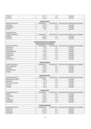 ΠΕΡΔΙΚΑΣ                          2.272              1,5               1.500,00€
ΣΥΒΟΤΩΝ                           3.010              1,5               1.500,00€

                              ΔΗΜΟΣ ΣΟΥΛΙΟΥ
ΔΗΜΟΤΙΚΗ ΕΝΟΤΗΤΑ            ΠΛΗΘΥΣΜΟΣ      ΣΥΝΤΕΛΕΣΤΗΣ     ΑΝΩΤΑΤΟ ΟΡΙΟ ΔΑΠΑΝΩΝ ΑΝΑ ΥΠΟΨΗΦΙΟ
ΑΧΕΡΟΝΤΑ                         2.344              1,5                  1.500,00€
ΠΑΡΑΜΥΘΙΑΣ                       7.859              1,5                  1.500,00€
ΣΟΥΛΙΟΥ                            748              1,5                  1.500,00€

ΔΗΜΟΣ ΦΙΛΙΑΤΩΝ
ΔΗΜΟΤΙΚΗ ΕΝΟΤΗΤΑ            ΠΛΗΘΥΣΜΟΣ       ΣΥΝΤΕΛΕΣΤΗΣ    ΑΝΩΤΑΤΟ ΟΡΙΟ ΔΑΠΑΝΩΝ ΑΝΑ ΥΠΟΨΗΦΙΟ
ΣΑΓΙΑΔΑΣ                         2.160               1,5                 1.500,00€
ΦΙΛΙΑΤΩΝ                         8.288               1,5                 1.500,00€

                      ΠΕΡΙΦΕΡΕΙΑΚΗ ΕΝΟΤΗΤΑ ΙΩΑΝΝΙΝΩΝ
                        ΔΗΜΟΣ ΒΟΡΕΙΩΝ ΤΖΟΥΜΕΡΚΩΝ
ΔΗΜΟΤΙΚΗ ΕΝΟΤΗΤΑ            ΠΛΗΘΥΣΜΟΣ       ΣΥΝΤΕΛΕΣΤΗΣ    ΑΝΩΤΑΤΟ ΟΡΙΟ ΔΑΠΑΝΩΝ ΑΝΑ ΥΠΟΨΗΦΙΟ
ΒΑΘΥΠΕΔΟΥ                           100              1,5                 1.500,00€
ΚΑΛΑΡΙΤΩΝ                           223              1,5                 1.500,00€
ΚΑΤΣΑΝΟΧΩΡΙΩΝ                     2.536              1,5                 1.500,00€
ΜΑΤΣΟΥΚΙΟΥ                          543              1,5                 1.500,00€
ΠΡΑΜΑΝΤΩΝ                         2.194              1,5                 1.500,00€
ΣΙΡΑΚΟΥ                             273              1,5                 1.500,00€
ΤΖΟΥΜΕΡΚΩΝ                        1.228              1,5                 1.500,00€

                              ΔΗΜΟΣ ΔΩΔΩΝΗΣ
ΔΗΜΟΤΙΚΗ ΕΝΟΤΗΤΑ            ΠΛΗΘΥΣΜΟΣ     ΣΥΝΤΕΛΕΣΤΗΣ      ΑΝΩΤΑΤΟ ΟΡΙΟ ΔΑΠΑΝΩΝ ΑΝΑ ΥΠΟΨΗΦΙΟ
ΑΓΙΟΥ ΔΗΜΗΤΡΙΟΥ                  6.502             1,5                   1.500,00€
ΔΩΔΩΝΗΣ                          1.790             1,5                   1.500,00€
ΛΑΚΚΑΣ ΣΟΥΛΙΟΥ                   3.552             1,5                   1.500,00€
ΣΕΛΛΩΝ                           2.095             1,5                   1.500,00€

                              ΔΗΜΟΣ ΖΑΓΟΡΙΟΥ
ΔΗΜΟΤΙΚΗ ΕΝΟΤΗΤΑ            ΠΛΗΘΥΣΜΟΣ      ΣΥΝΤΕΛΕΣΤΗΣ     ΑΝΩΤΑΤΟ ΟΡΙΟ ΔΑΠΑΝΩΝ ΑΝΑ ΥΠΟΨΗΦΙΟ
ΑΝΑΤΟΛΙΚΟΥ ΖΑΓΟΡΙΟΥ              2.402              1,5                  1.500,00€
ΒΟΒΟΥΣΗΣ                           179              1,5                  1.500,00€
ΚΕΝΤΡΙΚΟΥ ΖΑΓΟΡΙΟΥ               1.601              1,5                  1.500,00€
ΠΑΠΙΓΚΟΥ                           357              1,5                  1.500,00€
ΤΥΜΦΗΣ                           1.493              1,5                  1.500,00€

                               ΔΗΜΟΣ ΖΙΤΣΑΣ
ΔΗΜΟΤΙΚΗ ΕΝΟΤΗΤΑ            ΠΛΗΘΥΣΜΟΣ       ΣΥΝΤΕΛΕΣΤΗΣ    ΑΝΩΤΑΤΟ ΟΡΙΟ ΔΑΠΑΝΩΝ ΑΝΑ ΥΠΟΨΗΦΙΟ
ΕΚΑΛΗΣ                           1.977               1,5                 1.500,00€
ΕΥΡΥΜΕΝΩΝ                        1.525               1,5                 1.500,00€
ΖΙΤΣΑΣ                           2.200               1,5                 1.500,00€
ΜΟΛΟΣΣΩΝ                         3.139               1,5                 1.500,00€
ΠΑΣΑΡΩΝΟΣ                        8.452               1,5                 1.500,00€

                             ΔΗΜΟΣ ΙΩΑΝΝΙΤΩΝ
ΔΗΜΟΤΙΚΗ ΕΝΟΤΗΤΑ            ΠΛΗΘΥΣΜΟΣ      ΣΥΝΤΕΛΕΣΤΗΣ     ΑΝΩΤΑΤΟ ΟΡΙΟ ΔΑΠΑΝΩΝ ΑΝΑ ΥΠΟΨΗΦΙΟ
ΑΝΑΤΟΛΗΣ                         7.198              1,5                  1.500,00€
ΙΩΑΝΝΙΤΩΝ                       70.203              2,5                  2.500,00€
ΜΠΙΖΑΝΙΟΥ                        4.241              1,5                  1.500,00€


                                     13
 