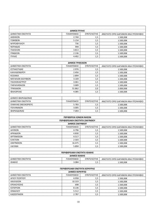 ΔΗΜΟΣ ΠΥΛΗΣ
ΔΗΜΟΤΙΚΗ ΕΝΟΤΗΤΑ             ΠΛΗΘΥΣΜΟΣ      ΣΥΝΤΕΛΕΣΤΗΣ      ΑΝΩΤΑΤΟ ΟΡΙΟ ΔΑΠΑΝΩΝ ΑΝΑ ΥΠΟΨΗΦΙΟ
ΑΙΘΗΚΩΝ                           2.744              1,5                   1.500,00€
ΓΟΜΦΩΝ                            5.154              1,5                   1.500,00€
ΜΥΡΟΦΥΛΛΟΥ                          736              1,5                   1.500,00€
ΝΕΡΑΙΔΑΣ                            944              1,5                   1.500,00€
ΠΙΑΛΕΙΩΝ                          3.813              1,5                   1.500,00€
ΠΙΝΔΕΩΝ                           2.136              1,5                   1.500,00€
ΠΥΛΗΣ                             4.492              1,5                   1.500,00€

                              ΔΗΜΟΣ ΤΡΙΚΚΑΙΩΝ
ΔΗΜΟΤΙΚΗ ΕΝΟΤΗΤΑ             ΠΛΗΘΥΣΜΟΣ      ΣΥΝΤΕΛΕΣΤΗΣ      ΑΝΩΤΑΤΟ ΟΡΙΟ ΔΑΠΑΝΩΝ ΑΝΑ ΥΠΟΨΗΦΙΟ
ΕΣΤΙΑΙΩΤΙΔΑΣ                      2.976              1,5                   1.500,00€
ΚΑΛΛΙΔΕΝΔΡΟΥ                      2.456              1,5                   1.500,00€
ΚΟΖΙΑΚΑ                           2.894              1,5                   1.500,00€
ΜΕΓΑΛΩΝ ΚΑΛΥΒΙΩΝ                  3.169              1,5                   1.500,00€
ΠΑΛΗΟΚΑΣΤΡΟΥ                      3.461              1,5                   1.500,00€
ΠΑΡΑΛΗΘΑΙΩΝ                       3.689              1,5                   1.500,00€
ΤΡΙΚΚΑΙΩΝ                        51.862              2,0                   2.000,00€
ΦΑΛΩΡΕΙΑΣ                         4.085              1,5                   1.500,00€

ΔΗΜΟΣ ΦΑΡΚΑΔΟΝΑΣ
ΔΗΜΟΤΙΚΗ ΕΝΟΤΗΤΑ             ΠΛΗΘΥΣΜΟΣ        ΣΥΝΤΕΛΕΣΤΗΣ    ΑΝΩΤΑΤΟ ΟΡΙΟ ΔΑΠΑΝΩΝ ΑΝΑ ΥΠΟΨΗΦΙΟ
ΟΙΧΑΛΙΑΣ (ΝΕΟΧΩΡΙΟΥ)              5.783                1,5                 1.500,00€
ΠΕΛΛΙΝΑΙΩΝ                        3.005                1,5                 1.500,00€
ΦΑΡΚΑΔΟΝΑΣ                        7.093                1,5                 1.500,00€

                           ΠΕΡΙΦΕΡΕΙΑ ΙΟΝΙΩΝ ΝΗΣΩΝ
                       ΠΕΡΙΦΕΡΕΙΑΚΗ ΕΝΟΤΗΤΑ ΖΑΚΥΝΘΟΥ
                               ΔΗΜΟΣ ΖΑΚΥΝΘΟΥ
ΔΗΜΟΤΙΚΗ ΕΝΟΤΗΤΑ             ΠΛΗΘΥΣΜΟΣ        ΣΥΝΤΕΛΕΣΤΗΣ    ΑΝΩΤΑΤΟ ΟΡΙΟ ΔΑΠΑΝΩΝ ΑΝΑ ΥΠΟΨΗΦΙΟ
ΑΛΥΚΩΝ                             4.796               1,5                 1.500,00€
ΑΡΚΑΔΙΩΝ                           4.830               1,5                 1.500,00€
ΑΡΤΕΜΙΣΙΩΝ                         4.517               1,5                 1.500,00€
ΕΛΑΤΙΩΝ                            2.503               1,5                 1.500,00€
ΖΑΚΥΝΘΙΩΝ                         16.475               1,5                 1.500,00€
ΛΑΓΑΝΑ                             5.894               1,5                 1.500,00€

                        ΠΕΡΙΦΕΡΕΙΑΚΗ ΕΝΟΤΗΤΑ ΙΘΑΚΗΣ
                               ΔΗΜΟΣ ΙΘΑΚΗΣ
ΔΗΜΟΤΙΚΗ ΕΝΟΤΗΤΑ            ΠΛΗΘΥΣΜΟΣ       ΣΥΝΤΕΛΕΣΤΗΣ      ΑΝΩΤΑΤΟ ΟΡΙΟ ΔΑΠΑΝΩΝ ΑΝΑ ΥΠΟΨΗΦΙΟ
ΙΘΑΚΗΣ                            3.084              1,5                   1.500,00€

                       ΠΕΡΙΦΕΡΕΙΑΚΗ ΕΝΟΤΗΤΑ ΚΕΡΚΥΡΑΣ
                              ΔΗΜΟΣ ΚΕΡΚΥΡΑΣ
ΔΗΜΟΤΙΚΗ ΕΝΟΤΗΤΑ            ΠΛΗΘΥΣΜΟΣ       ΣΥΝΤΕΛΕΣΤΗΣ      ΑΝΩΤΑΤΟ ΟΡΙΟ ΔΑΠΑΝΩΝ ΑΝΑ ΥΠΟΨΗΦΙΟ
ΑΓΙΟΥ ΓΕΩΡΓΙΟΥ                    4.958              1,5                   1.500,00€
ΑΧΙΛΛΕΙΩΝ                        10.319              1,5                   1.500,00€
ΕΡΕΙΚΟΥΣΣΗΣ                         698              1,5                   1.500,00€
ΕΣΠΕΡΙΩΝ                          8.136              1,5                   1.500,00€
ΘΙΝΑΛΙΟΥ                          5.512              1,5                   1.500,00€
ΚΑΣΣΩΠΑΙΩΝ                        2.787              1,5                   1.500,00€


                                      18
 