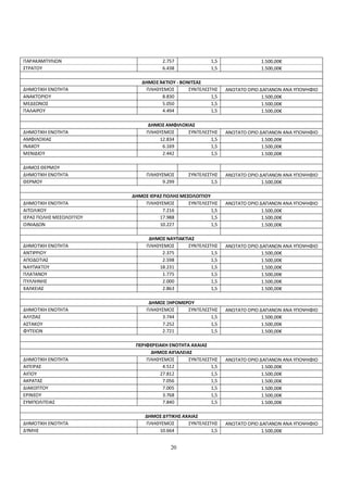 ΠΑΡΑΚΑΜΠΥΛΙΩΝ                        2.757              1,5               1.500,00€
ΣΤΡΑΤΟΥ                              6.438              1,5               1.500,00€

                             ΔΗΜΟΣ ΆΚΤΙΟΥ - ΒΟΝΙΤΣΑΣ
ΔΗΜΟΤΙΚΗ ΕΝΟΤΗΤΑ              ΠΛΗΘΥΣΜΟΣ        ΣΥΝΤΕΛΕΣΤΗΣ    ΑΝΩΤΑΤΟ ΟΡΙΟ ΔΑΠΑΝΩΝ ΑΝΑ ΥΠΟΨΗΦΙΟ
ΑΝΑΚΤΟΡΙΟΥ                          8.830               1,5                 1.500,00€
ΜΕΔΕΩΝΟΣ                            5.050               1,5                 1.500,00€
ΠΑΛΑΙΡΟΥ                            4.494               1,5                 1.500,00€

                               ΔΗΜΟΣ ΑΜΦΙΛΟΧΙΑΣ
ΔΗΜΟΤΙΚΗ ΕΝΟΤΗΤΑ               ΠΛΗΘΥΣΜΟΣ    ΣΥΝΤΕΛΕΣΤΗΣ       ΑΝΩΤΑΤΟ ΟΡΙΟ ΔΑΠΑΝΩΝ ΑΝΑ ΥΠΟΨΗΦΙΟ
ΑΜΦΙΛΟΧΙΑΣ                         12.834            1,5                    1.500,00€
ΙΝΑΧΟΥ                              6.169            1,5                    1.500,00€
ΜΕΝΙΔΙΟΥ                            2.442            1,5                    1.500,00€

ΔΗΜΟΣ ΘΕΡΜΟΥ
ΔΗΜΟΤΙΚΗ ΕΝΟΤΗΤΑ               ΠΛΗΘΥΣΜΟΣ       ΣΥΝΤΕΛΕΣΤΗΣ    ΑΝΩΤΑΤΟ ΟΡΙΟ ΔΑΠΑΝΩΝ ΑΝΑ ΥΠΟΨΗΦΙΟ
ΘΕΡΜΟΥ                              9.299               1,5                 1.500,00€

                          ΔΗΜΟΣ ΙΕΡΑΣ ΠΟΛΗΣ ΜΕΣΟΛΟΓΓΙΟΥ
ΔΗΜΟΤΙΚΗ ΕΝΟΤΗΤΑ              ΠΛΗΘΥΣΜΟΣ        ΣΥΝΤΕΛΕΣΤΗΣ    ΑΝΩΤΑΤΟ ΟΡΙΟ ΔΑΠΑΝΩΝ ΑΝΑ ΥΠΟΨΗΦΙΟ
ΑΙΤΩΛΙΚΟΥ                             7.216             1,5                 1.500,00€
ΙΕΡΑΣ ΠΟΛΗΣ ΜΕΣΟΛΟΓΓΙΟΥ             17.988              1,5                 1.500,00€
ΟΙΝΙΑΔΩΝ                            10.227              1,5                 1.500,00€

                                ΔΗΜΟΣ ΝΑΥΠΑΚΤΙΑΣ
ΔΗΜΟΤΙΚΗ ΕΝΟΤΗΤΑ               ΠΛΗΘΥΣΜΟΣ      ΣΥΝΤΕΛΕΣΤΗΣ     ΑΝΩΤΑΤΟ ΟΡΙΟ ΔΑΠΑΝΩΝ ΑΝΑ ΥΠΟΨΗΦΙΟ
ΑΝΤΙΡΡΙΟΥ                           2.375              1,5                  1.500,00€
ΑΠΟΔΟΤΙΑΣ                           2.598              1,5                  1.500,00€
ΝΑΥΠΑΚΤΟΥ                          18.231              1,5                  1.500,00€
ΠΛΑΤΑΝΟΥ                            1.775              1,5                  1.500,00€
ΠΥΛΛΗΝΗΣ                            2.000              1,5                  1.500,00€
ΧΑΛΚΕΙΑΣ                            2.863              1,5                  1.500,00€

                                ΔΗΜΟΣ ΞΗΡΟΜΕΡΟΥ
ΔΗΜΟΤΙΚΗ ΕΝΟΤΗΤΑ               ΠΛΗΘΥΣΜΟΣ     ΣΥΝΤΕΛΕΣΤΗΣ      ΑΝΩΤΑΤΟ ΟΡΙΟ ΔΑΠΑΝΩΝ ΑΝΑ ΥΠΟΨΗΦΙΟ
ΑΛΥΖΙΑΣ                             3.744             1,5                   1.500,00€
ΑΣΤΑΚΟΥ                             7.252             1,5                   1.500,00€
ΦΥΤΕΙΩΝ                             2.721             1,5                   1.500,00€

                           ΠΕΡΙΦΕΡΕΙΑΚΗ ΕΝΟΤΗΤΑ ΑΧΑΙΑΣ
                                ΔΗΜΟΣ ΑΙΓΙΑΛΕΙΑΣ
ΔΗΜΟΤΙΚΗ ΕΝΟΤΗΤΑ               ΠΛΗΘΥΣΜΟΣ       ΣΥΝΤΕΛΕΣΤΗΣ    ΑΝΩΤΑΤΟ ΟΡΙΟ ΔΑΠΑΝΩΝ ΑΝΑ ΥΠΟΨΗΦΙΟ
ΑΙΓΕΙΡΑΣ                             4.512              1,5                 1.500,00€
ΑΙΓΙΟΥ                              27.812              1,5                 1.500,00€
ΑΚΡΑΤΑΣ                              7.056              1,5                 1.500,00€
ΔΙΑΚΟΠΤΟΥ                            7.005              1,5                 1.500,00€
ΕΡΙΝΕΟΥ                              3.768              1,5                 1.500,00€
ΣΥΜΠΟΛΙΤΕΙΑΣ                         7.840              1,5                 1.500,00€

                               ΔΗΜΟΣ ΔΥΤΙΚΗΣ ΑΧΑΙΑΣ
ΔΗΜΟΤΙΚΗ ΕΝΟΤΗΤΑ               ΠΛΗΘΥΣΜΟΣ       ΣΥΝΤΕΛΕΣΤΗΣ    ΑΝΩΤΑΤΟ ΟΡΙΟ ΔΑΠΑΝΩΝ ΑΝΑ ΥΠΟΨΗΦΙΟ
ΔΥΜΗΣ                              10.664               1,5                 1.500,00€


                                        20
 