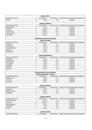 ΔΗΜΟΣ ΣΚΥΡΟΥ
ΔΗΜΟΤΙΚΗ ΕΝΟΤΗΤΑ         ΠΛΗΘΥΣΜΟΣ     ΣΥΝΤΕΛΕΣΤΗΣ      ΑΝΩΤΑΤΟ ΟΡΙΟ ΔΑΠΑΝΩΝ ΑΝΑ ΥΠΟΨΗΦΙΟ
ΣΚΥΡΟΥ                        2.602             1,5                   1.500,00€

                          ΔΗΜΟΣ ΧΑΛΚΙΔΕΩΝ
ΔΗΜΟΤΙΚΗ ΕΝΟΤΗΤΑ         ΠΛΗΘΥΣΜΟΣ      ΣΥΝΤΕΛΕΣΤΗΣ     ΑΝΩΤΑΤΟ ΟΡΙΟ ΔΑΠΑΝΩΝ ΑΝΑ ΥΠΟΨΗΦΙΟ
ΑΝΘΗΔΩΝΟΣ                     6.104              1,5                  1.500,00€
ΑΥΛΙΔΟΣ                       8.300              1,5                  1.500,00€
ΛΗΛΑΝΤΙΩΝ                    15.568              1,5                  1.500,00€
ΝΕΑΣ ΑΡΤΑΚΗΣ                  8.646              1,5                  1.500,00€
ΧΑΛΚΙΔΕΩΝ                    53.584              2,0                  2.000,00€

                   ΠΕΡΙΦΕΡΕΙΑΚΗ ΕΝΟΤΗΤΑ ΕΥΡΥΤΑΝΙΑΣ
                           ΔΗΜΟΣ ΑΓΡΑΦΩΝ
ΔΗΜΟΤΙΚΗ ΕΝΟΤΗΤΑ         ΠΛΗΘΥΣΜΟΣ       ΣΥΝΤΕΛΕΣΤΗΣ    ΑΝΩΤΑΤΟ ΟΡΙΟ ΔΑΠΑΝΩΝ ΑΝΑ ΥΠΟΨΗΦΙΟ
ΑΓΡΑΦΩΝ                        3.691              1,5                 1.500,00€
ΑΠΕΡΑΝΤΙΩΝ                     3.213              1,5                 1.500,00€
ΑΣΠΡΟΠΟΤΑΜΟΥ                   2.729              1,5                 1.500,00€
ΒΙΝΙΑΝΗΣ                       1.438              1,5                 1.500,00€
ΦΡΑΓΚΙΣΤΑΣ                     2.533              1,5                 1.500,00€

                         ΔΗΜΟΣ ΚΑΡΠΕΝΗΣΙΟΥ
ΔΗΜΟΤΙΚΗ ΕΝΟΤΗΤΑ         ΠΛΗΘΥΣΜΟΣ     ΣΥΝΤΕΛΕΣΤΗΣ      ΑΝΩΤΑΤΟ ΟΡΙΟ ΔΑΠΑΝΩΝ ΑΝΑ ΥΠΟΨΗΦΙΟ
ΔΟΜΝΙΣΤΑΣ                     2.163             1,5                   1.500,00€
ΚΑΡΠΕΝΗΣΙΟΥ                   9.390             1,5                   1.500,00€
ΚΤΗΜΕΝΙΩΝ                     1.168             1,5                   1.500,00€
ΠΟΤΑΜΙΑΣ                      1.933             1,5                   1.500,00€
ΠΡΟΥΣΣΟΥ                      2.253             1,5                   1.500,00€
ΦΟΥΡΝΑ                        1.542             1,5                   1.500,00€

                   ΠΕΡΙΦΕΡΕΙΑΚΗ ΕΝΟΤΗΤΑ ΦΘΙΩΤΙΔΑΣ
                     ΔΗΜΟΣ ΑΜΦΙΚΛΕΙΑΣ - ΕΛΑΤΕΙΑΣ
ΔΗΜΟΤΙΚΗ ΕΝΟΤΗΤΑ        ΠΛΗΘΥΣΜΟΣ        ΣΥΝΤΕΛΕΣΤΗΣ    ΑΝΩΤΑΤΟ ΟΡΙΟ ΔΑΠΑΝΩΝ ΑΝΑ ΥΠΟΨΗΦΙΟ
ΑΜΦΙΚΛΕΙΑΣ                     5.636              1,5                 1.500,00€
ΕΛΑΤΕΙΑΣ                       4.000              1,5                 1.500,00€
ΤΙΘΟΡΕΑΣ                       4.759              1,5                 1.500,00€

                          ΔΗΜΟΣ ΔΟΜΟΚΟΥ
ΔΗΜΟΤΙΚΗ ΕΝΟΤΗΤΑ         ΠΛΗΘΥΣΜΟΣ    ΣΥΝΤΕΛΕΣΤΗΣ       ΑΝΩΤΑΤΟ ΟΡΙΟ ΔΑΠΑΝΩΝ ΑΝΑ ΥΠΟΨΗΦΙΟ
ΔΟΜΟΚΟΥ                       5.692            1,5                    1.500,00€
ΘΕΣΣΑΛΙΩΤΙΔΟΣ                 4.705            1,5                    1.500,00€
ΞΥΝΙΑΔΟΣ                      4.396            1,5                    1.500,00€

                           ΔΗΜΟΣ ΛΑΜΙΕΩΝ
ΔΗΜΟΤΙΚΗ ΕΝΟΤΗΤΑ         ΠΛΗΘΥΣΜΟΣ     ΣΥΝΤΕΛΕΣΤΗΣ      ΑΝΩΤΑΤΟ ΟΡΙΟ ΔΑΠΑΝΩΝ ΑΝΑ ΥΠΟΨΗΦΙΟ
ΓΟΡΓΟΠΟΤΑΜΟΥ                  4.510             1,5                   1.500,00€
ΛΑΜΙΕΩΝ                      58.601             2,0                   2.000,00€
ΛΕΙΑΝΟΚΛΑΔΙΟΥ                 3.034             1,5                   1.500,00€
ΠΑΥΛΙΑΝΗΣ                       574             1,5                   1.500,00€
ΥΠΑΤΗΣ                        6.855             1,5                   1.500,00€

                           ΔΗΜΟΣ ΛΟΚΡΩΝ
ΔΗΜΟΤΙΚΗ ΕΝΟΤΗΤΑ         ΠΛΗΘΥΣΜΟΣ     ΣΥΝΤΕΛΕΣΤΗΣ      ΑΝΩΤΑΤΟ ΟΡΙΟ ΔΑΠΑΝΩΝ ΑΝΑ ΥΠΟΨΗΦΙΟ


                                  24
 