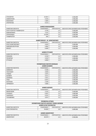ΑΤΑΛΑΝΤΗΣ                                   10.367              1,5               1.500,00€
ΔΑΦΝΟΥΣΙΩΝ                                   4.326              1,5               1.500,00€
ΜΑΛΕΣΙΝΗΣ                                    5.404              1,5               1.500,00€
ΟΠΟΥΝΤΙΩΝ                                    4.514              1,5               1.500,00€

                                       ΔΗΜΟΣ ΜΑΚΡΑΚΩΜΗΣ
ΔΗΜΟΤΙΚΗ ΕΝΟΤΗΤΑ                       ΠΛΗΘΥΣΜΟΣ    ΣΥΝΤΕΛΕΣΤΗΣ       ΑΝΩΤΑΤΟ ΟΡΙΟ ΔΑΠΑΝΩΝ ΑΝΑ ΥΠΟΨΗΦΙΟ
ΑΓΙΟΥ ΓΕΩΡΓΙΟΥ ΤΥΜΦΡΗΣΤΟΥ                   3.278            1,5                    1.500,00€
ΜΑΚΡΑΚΩΜΗΣ                                  7.132            1,5                    1.500,00€
ΣΠΕΡΧΕΙΑΔΟΣ                                10.594            1,5                    1.500,00€
ΤΥΜΦΡΗΣΤΟΥ                                    566            1,5                    1.500,00€

                                 ΔΗΜΟΣ ΜΩΛΟΥ - ΑΓ. ΚΩΝΣΤΑΝΤΙΝΟΥ
ΔΗΜΟΤΙΚΗ ΕΝΟΤΗΤΑ                      ΠΛΗΘΥΣΜΟΣ        ΣΥΝΤΕΛΕΣΤΗΣ    ΑΝΩΤΑΤΟ ΟΡΙΟ ΔΑΠΑΝΩΝ ΑΝΑ ΥΠΟΨΗΦΙΟ
ΑΓΙΟΥ ΚΩΝΣΤΑΝΤΙΝΟΥ                         3.410                1,5                 1.500,00€
ΚΑΜΕΝΩΝ ΒΟΥΡΛΩΝ                            5.064                1,5                 1.500,00€
ΜΩΛΟΥ                                      6.668                1,5                 1.500,00€

                                         ΔΗΜΟΣ ΣΤΥΛΙΔΟΣ
ΔΗΜΟΤΙΚΗ ΕΝΟΤΗΤΑ                       ΠΛΗΘΥΣΜΟΣ      ΣΥΝΤΕΛΕΣΤΗΣ     ΑΝΩΤΑΤΟ ΟΡΙΟ ΔΑΠΑΝΩΝ ΑΝΑ ΥΠΟΨΗΦΙΟ
ΕΧΙΝΑΙΩΝ                                    4.518              1,5                  1.500,00€
ΠΕΛΑΣΓΙΑΣ                                   3.310              1,5                  1.500,00€
ΣΤΥΛΙΔΟΣ                                    6.858              1,5                  1.500,00€

                                  ΠΕΡΙΦΕΡΕΙΑΚΗ ΕΝΟΤΗΤΑ ΦΩΚΙΔΑΣ
                                         ΔΗΜΟΣ ΔΕΛΦΩΝ
ΔΗΜΟΤΙΚΗ ΕΝΟΤΗΤΑ                       ΠΛΗΘΥΣΜΟΣ       ΣΥΝΤΕΛΕΣΤΗΣ    ΑΝΩΤΑΤΟ ΟΡΙΟ ΔΑΠΑΝΩΝ ΑΝΑ ΥΠΟΨΗΦΙΟ
ΑΜΦΙΣΣΗΣ                                     9.248              1,5                 1.500,00€
ΓΑΛΑΞΙΔΙΟΥ                                   3.030              1,5                 1.500,00€
ΓΡΑΒΙΑΣ                                      2.975              1,5                 1.500,00€
ΔΕΛΦΩΝ                                       3.511              1,5                 1.500,00€
ΔΕΣΦΙΝΑΣ                                     2.431              1,5                 1.500,00€
ΙΤΕΑΣ                                        6.072              1,5                 1.500,00€
ΚΑΛΛΙΕΩΝ                                     2.328              1,5                 1.500,00€
ΠΑΡΝΑΣΣΟΥ                                    2.668              1,5                 1.500,00€

                                         ΔΗΜΟΣ ΔΩΡΙΔΟΣ
ΔΗΜΟΤΙΚΗ ΕΝΟΤΗΤΑ                       ΠΛΗΘΥΣΜΟΣ     ΣΥΝΤΕΛΕΣΤΗΣ      ΑΝΩΤΑΤΟ ΟΡΙΟ ΔΑΠΑΝΩΝ ΑΝΑ ΥΠΟΨΗΦΙΟ
ΒΑΡΔΟΥΣΙΩΝ                                  2.216             1,5                   1.500,00€
ΕΥΠΑΛΙΟΥ                                    6.507             1,5                   1.500,00€
ΛΙΔΩΡΙΚΙΟΥ                                  4.225             1,5                   1.500,00€
ΤΟΛΟΦΩΝΟΣ                                   3.073             1,5                   1.500,00€

                                         ΠΕΡΙΦΕΡΕΙΑ ΑΤΤΙΚΗΣ
                            ΠΕΡΙΦΕΡΕΙΑΚΗ ΕΝΟΤΗΤΑ ΒΟΡΕΙΟΥ ΤΟΜΕΑ ΑΘΗΝΩΝ
                                      ΔΗΜΟΣ ΑΓΙΑΣ ΠΑΡΑΣΚΕΥΗΣ
ΔΗΜΟΤΙΚΗ ΕΝΟΤΗΤΑ                        ΠΛΗΘΥΣΜΟΣ        ΣΥΝΤΕΛΕΣΤΗΣ  ΑΝΩΤΑΤΟ ΟΡΙΟ ΔΑΠΑΝΩΝ ΑΝΑ ΥΠΟΨΗΦΙΟ
ΑΓΙΑΣ ΠΑΡΑΣΚΕΥΗΣ                             56.836               2,0               2.000,00€

                                       ΔΗΜΟΣ ΑΜΑΡΟΥΣΙΟΥ
ΔΗΜΟΤΙΚΗ ΕΝΟΤΗΤΑ                       ΠΛΗΘΥΣΜΟΣ     ΣΥΝΤΕΛΕΣΤΗΣ      ΑΝΩΤΑΤΟ ΟΡΙΟ ΔΑΠΑΝΩΝ ΑΝΑ ΥΠΟΨΗΦΙΟ
ΑΜΑΡΟΥΣΙΟΥ                                 69.470             2,5                   2.500,00€



                                                25
 