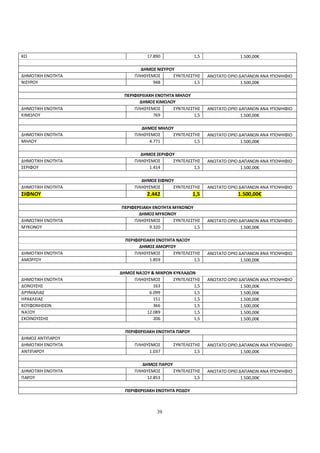 ΚΩ                            17.890              1,5               1.500,00€

                           ΔΗΜΟΣ ΝΙΣΥΡΟΥ
ΔΗΜΟΤΙΚΗ ΕΝΟΤΗΤΑ         ΠΛΗΘΥΣΜΟΣ      ΣΥΝΤΕΛΕΣΤΗΣ     ΑΝΩΤΑΤΟ ΟΡΙΟ ΔΑΠΑΝΩΝ ΑΝΑ ΥΠΟΨΗΦΙΟ
ΝΙΣΥΡΟΥ                         948              1,5                  1.500,00€

                    ΠΕΡΙΦΕΡΕΙΑΚΗ ΕΝΟΤΗΤΑ ΜΗΛΟΥ
                          ΔΗΜΟΣ ΚΙΜΩΛΟΥ
ΔΗΜΟΤΙΚΗ ΕΝΟΤΗΤΑ        ΠΛΗΘΥΣΜΟΣ       ΣΥΝΤΕΛΕΣΤΗΣ     ΑΝΩΤΑΤΟ ΟΡΙΟ ΔΑΠΑΝΩΝ ΑΝΑ ΥΠΟΨΗΦΙΟ
ΚΙΜΩΛΟΥ                         769              1,5                  1.500,00€

                           ΔΗΜΟΣ ΜΗΛΟΥ
ΔΗΜΟΤΙΚΗ ΕΝΟΤΗΤΑ         ΠΛΗΘΥΣΜΟΣ    ΣΥΝΤΕΛΕΣΤΗΣ       ΑΝΩΤΑΤΟ ΟΡΙΟ ΔΑΠΑΝΩΝ ΑΝΑ ΥΠΟΨΗΦΙΟ
ΜΗΛΟΥ                         4.771            1,5                    1.500,00€

                           ΔΗΜΟΣ ΣΕΡΙΦΟΥ
ΔΗΜΟΤΙΚΗ ΕΝΟΤΗΤΑ         ΠΛΗΘΥΣΜΟΣ     ΣΥΝΤΕΛΕΣΤΗΣ      ΑΝΩΤΑΤΟ ΟΡΙΟ ΔΑΠΑΝΩΝ ΑΝΑ ΥΠΟΨΗΦΙΟ
ΣΕΡΙΦΟΥ                       1.414             1,5                   1.500,00€

                           ΔΗΜΟΣ ΣΙΦΝΟΥ
ΔΗΜΟΤΙΚΗ ΕΝΟΤΗΤΑ         ΠΛΗΘΥΣΜΟΣ     ΣΥΝΤΕΛΕΣΤΗΣ      ΑΝΩΤΑΤΟ ΟΡΙΟ ΔΑΠΑΝΩΝ ΑΝΑ ΥΠΟΨΗΦΙΟ
ΣΙΦΝΟΥ                        2.442               1,5              1.500,00€

                   ΠΕΡΙΦΕΡΕΙΑΚΗ ΕΝΟΤΗΤΑ ΜΥΚΟΝΟΥ
                          ΔΗΜΟΣ ΜΥΚΟΝΟΥ
ΔΗΜΟΤΙΚΗ ΕΝΟΤΗΤΑ        ΠΛΗΘΥΣΜΟΣ       ΣΥΝΤΕΛΕΣΤΗΣ     ΑΝΩΤΑΤΟ ΟΡΙΟ ΔΑΠΑΝΩΝ ΑΝΑ ΥΠΟΨΗΦΙΟ
ΜΥΚΟΝΟΥ                       9.320              1,5                  1.500,00€

                     ΠΕΡΙΦΕΡΕΙΑΚΗ ΕΝΟΤΗΤΑ ΝΑΞΟΥ
                           ΔΗΜΟΣ ΑΜΟΡΓΟΥ
ΔΗΜΟΤΙΚΗ ΕΝΟΤΗΤΑ         ΠΛΗΘΥΣΜΟΣ      ΣΥΝΤΕΛΕΣΤΗΣ     ΑΝΩΤΑΤΟ ΟΡΙΟ ΔΑΠΑΝΩΝ ΑΝΑ ΥΠΟΨΗΦΙΟ
ΑΜΟΡΓΟΥ                        1.859             1,5                  1.500,00€

                   ΔΗΜΟΣ ΝΑΞΟΥ & ΜΙΚΡΩΝ ΚΥΚΛΑΔΩΝ
ΔΗΜΟΤΙΚΗ ΕΝΟΤΗΤΑ        ΠΛΗΘΥΣΜΟΣ       ΣΥΝΤΕΛΕΣΤΗΣ     ΑΝΩΤΑΤΟ ΟΡΙΟ ΔΑΠΑΝΩΝ ΑΝΑ ΥΠΟΨΗΦΙΟ
ΔΟΝΟΥΣΗΣ                        163              1,5                  1.500,00€
ΔΡΥΜΑΛΙΑΣ                     6.099              1,5                  1.500,00€
ΗΡΑΚΛΕΙΑΣ                       151              1,5                  1.500,00€
ΚΟΥΦΟΝΗΣΙΩΝ                     366              1,5                  1.500,00€
ΝΑΞΟΥ                        12.089              1,5                  1.500,00€
ΣΧΟΙΝΟΥΣΣΗΣ                     206              1,5                  1.500,00€

                     ΠΕΡΙΦΕΡΕΙΑΚΗ ΕΝΟΤΗΤΑ ΠΑΡΟΥ
ΔΗΜΟΣ ΑΝΤΙΠΑΡΟΥ
ΔΗΜΟΤΙΚΗ ΕΝΟΤΗΤΑ         ΠΛΗΘΥΣΜΟΣ       ΣΥΝΤΕΛΕΣΤΗΣ    ΑΝΩΤΑΤΟ ΟΡΙΟ ΔΑΠΑΝΩΝ ΑΝΑ ΥΠΟΨΗΦΙΟ
ΑΝΤΙΠΑΡΟΥ                     1.037               1,5                 1.500,00€

                            ΔΗΜΟΣ ΠΑΡΟΥ
ΔΗΜΟΤΙΚΗ ΕΝΟΤΗΤΑ         ΠΛΗΘΥΣΜΟΣ      ΣΥΝΤΕΛΕΣΤΗΣ     ΑΝΩΤΑΤΟ ΟΡΙΟ ΔΑΠΑΝΩΝ ΑΝΑ ΥΠΟΨΗΦΙΟ
ΠΑΡΟΥ                         12.853             1,5                  1.500,00€

                     ΠΕΡΙΦΕΡΕΙΑΚΗ ΕΝΟΤΗΤΑ ΡΟΔΟΥ



                                  39
 