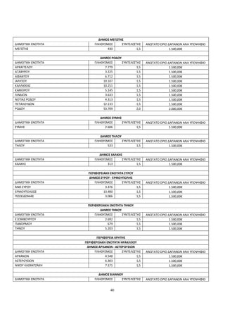 ΔΗΜΟΣ ΜΕΓΙΣΤΗΣ
ΔΗΜΟΤΙΚΗ ΕΝΟΤΗΤΑ        ΠΛΗΘΥΣΜΟΣ      ΣΥΝΤΕΛΕΣΤΗΣ      ΑΝΩΤΑΤΟ ΟΡΙΟ ΔΑΠΑΝΩΝ ΑΝΑ ΥΠΟΨΗΦΙΟ
ΜΕΓΙΣΤΗΣ                       430              1,5                   1.500,00€

                           ΔΗΜΟΣ ΡΟΔΟΥ
ΔΗΜΟΤΙΚΗ ΕΝΟΤΗΤΑ        ΠΛΗΘΥΣΜΟΣ      ΣΥΝΤΕΛΕΣΤΗΣ      ΑΝΩΤΑΤΟ ΟΡΙΟ ΔΑΠΑΝΩΝ ΑΝΑ ΥΠΟΨΗΦΙΟ
ΑΡΧΑΓΓΕΛΟΥ                    7.779             1,5                   1.500,00€
ΑΤΑΒΥΡΟΥ                      3.225             1,5                   1.500,00€
ΑΦΑΝΤΟΥ                       6.712             1,5                   1.500,00€
ΙΑΛΥΣΟΥ                      10.107             1,5                   1.500,00€
ΚΑΛΛΙΘΕΑΣ                    10.251             1,5                   1.500,00€
ΚΑΜΕΙΡΟΥ                      5.145             1,5                   1.500,00€
ΛΙΝΔΙΩΝ                       3.633             1,5                   1.500,00€
ΝΟΤΙΑΣ ΡΟΔΟΥ                  4.313             1,5                   1.500,00€
ΠΕΤΑΛΟΥΔΩΝ                   12.133             1,5                   1.500,00€
ΡΟΔΟΥ                        53.709             2,0                   2.000,00€

                           ΔΗΜΟΣ ΣΥΜΗΣ
ΔΗΜΟΤΙΚΗ ΕΝΟΤΗΤΑ        ΠΛΗΘΥΣΜΟΣ      ΣΥΝΤΕΛΕΣΤΗΣ      ΑΝΩΤΑΤΟ ΟΡΙΟ ΔΑΠΑΝΩΝ ΑΝΑ ΥΠΟΨΗΦΙΟ
ΣΥΜΗΣ                        2.606              1,5                   1.500,00€

                           ΔΗΜΟΣ ΤΗΛΟΥ
ΔΗΜΟΤΙΚΗ ΕΝΟΤΗΤΑ        ΠΛΗΘΥΣΜΟΣ      ΣΥΝΤΕΛΕΣΤΗΣ      ΑΝΩΤΑΤΟ ΟΡΙΟ ΔΑΠΑΝΩΝ ΑΝΑ ΥΠΟΨΗΦΙΟ
ΤΗΛΟΥ                          533              1,5                   1.500,00€

                          ΔΗΜΟΣ ΧΑΛΚΗΣ
ΔΗΜΟΤΙΚΗ ΕΝΟΤΗΤΑ        ΠΛΗΘΥΣΜΟΣ     ΣΥΝΤΕΛΕΣΤΗΣ       ΑΝΩΤΑΤΟ ΟΡΙΟ ΔΑΠΑΝΩΝ ΑΝΑ ΥΠΟΨΗΦΙΟ
ΧΑΛΚΗΣ                         313             1,5                    1.500,00€

                     ΠΕΡΙΦΕΡΕΙΑΚΗ ΕΝΟΤΗΤΑ ΣΥΡΟΥ
                     ΔΗΜΟΣ ΣΥΡΟΥ - ΕΡΜΟΥΠΟΛΗΣ
ΔΗΜΟΤΙΚΗ ΕΝΟΤΗΤΑ         ΠΛΗΘΥΣΜΟΣ      ΣΥΝΤΕΛΕΣΤΗΣ     ΑΝΩΤΑΤΟ ΟΡΙΟ ΔΑΠΑΝΩΝ ΑΝΑ ΥΠΟΨΗΦΙΟ
ΆΝΩ ΣΥΡΟΥ                      3.376             1,5                  1.500,00€
ΕΡΜΟΥΠΟΛΕΩΣ                   13.400             1,5                  1.500,00€
ΠΟΣΕΙΔΩΝΙΑΣ                    3.006             1,5                  1.500,00€

                    ΠΕΡΙΦΕΡΕΙΑΚΗ ΕΝΟΤΗΤΑ ΤΗΝΟΥ
                           ΔΗΜΟΣ ΤΗΝΟΥ
ΔΗΜΟΤΙΚΗ ΕΝΟΤΗΤΑ        ΠΛΗΘΥΣΜΟΣ      ΣΥΝΤΕΛΕΣΤΗΣ      ΑΝΩΤΑΤΟ ΟΡΙΟ ΔΑΠΑΝΩΝ ΑΝΑ ΥΠΟΨΗΦΙΟ
ΕΞΩΜΒΟΥΡΓΟΥ                   2.692             1,5                   1.500,00€
ΠΑΝΟΡΜΟΥ                        679             1,5                   1.500,00€
ΤΗΝΟΥ                         5.203             1,5                   1.500,00€

                          ΠΕΡΙΦΕΡΕΙΑ ΚΡΗΤΗΣ
                   ΠΕΡΙΦΕΡΕΙΑΚΗ ΕΝΟΤΗΤΑ ΗΡΑΚΛΕΙΟΥ
                    ΔΗΜΟΣ ΑΡΧΑΝΩΝ - ΑΣΤΕΡΟΥΣΙΩΝ
ΔΗΜΟΤΙΚΗ ΕΝΟΤΗΤΑ        ΠΛΗΘΥΣΜΟΣ        ΣΥΝΤΕΛΕΣΤΗΣ    ΑΝΩΤΑΤΟ ΟΡΙΟ ΔΑΠΑΝΩΝ ΑΝΑ ΥΠΟΨΗΦΙΟ
ΑΡΧΑΝΩΝ                        4.548              1,5                 1.500,00€
ΑΣΤΕΡΟΥΣΙΩΝ                    6.303              1,5                 1.500,00€
ΝΙΚΟΥ ΚΑΖΑΝΤΖΑΚΗ               7.171              1,5                 1.500,00€

                          ΔΗΜΟΣ ΒΙΑΝΝΟΥ
ΔΗΜΟΤΙΚΗ ΕΝΟΤΗΤΑ        ΠΛΗΘΥΣΜΟΣ     ΣΥΝΤΕΛΕΣΤΗΣ       ΑΝΩΤΑΤΟ ΟΡΙΟ ΔΑΠΑΝΩΝ ΑΝΑ ΥΠΟΨΗΦΙΟ


                                  40
 