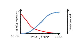 Relativemortality
Privacy budget
Disclosurerisk
More	
  private
Less	
  private
 