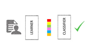 CLASSIFIER
LEARNER
 
