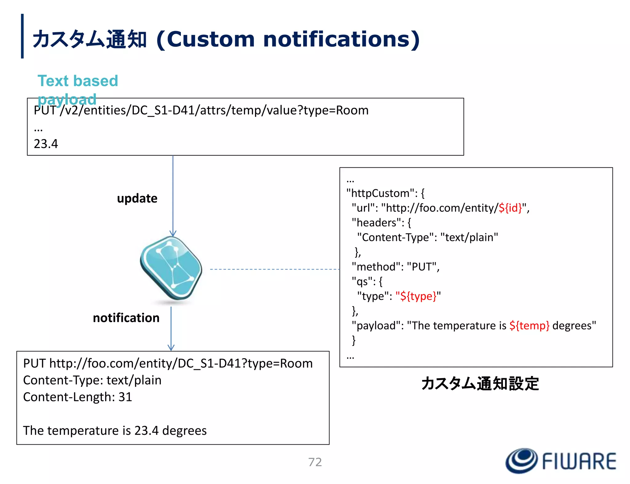72
…
"httpCustom": {
"url": "http://foo.com/entity/${id}",
"headers": {
"Content-Type": "text/plain"
},
"method": "PUT",
"qs": {
"type": "${type}"
},
"payload": "The temperature is ${temp} degrees"
}
…
PUT http://foo.com/entity/DC_S1-D41?type=Room
Content-Type: text/plain
Content-Length: 31
The temperature is 23.4 degrees
PUT /v2/entities/DC_S1-D41/attrs/temp/value?type=Room
…
23.4
カスタム通知設定
update
notification
カスタム通知 (Custom notifications)
Text based
payload
 