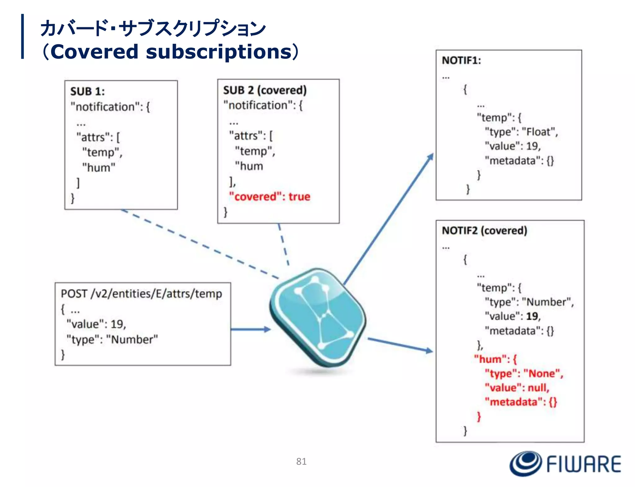 カバード・サブスクリプション
（Covered subscriptions）
81
 