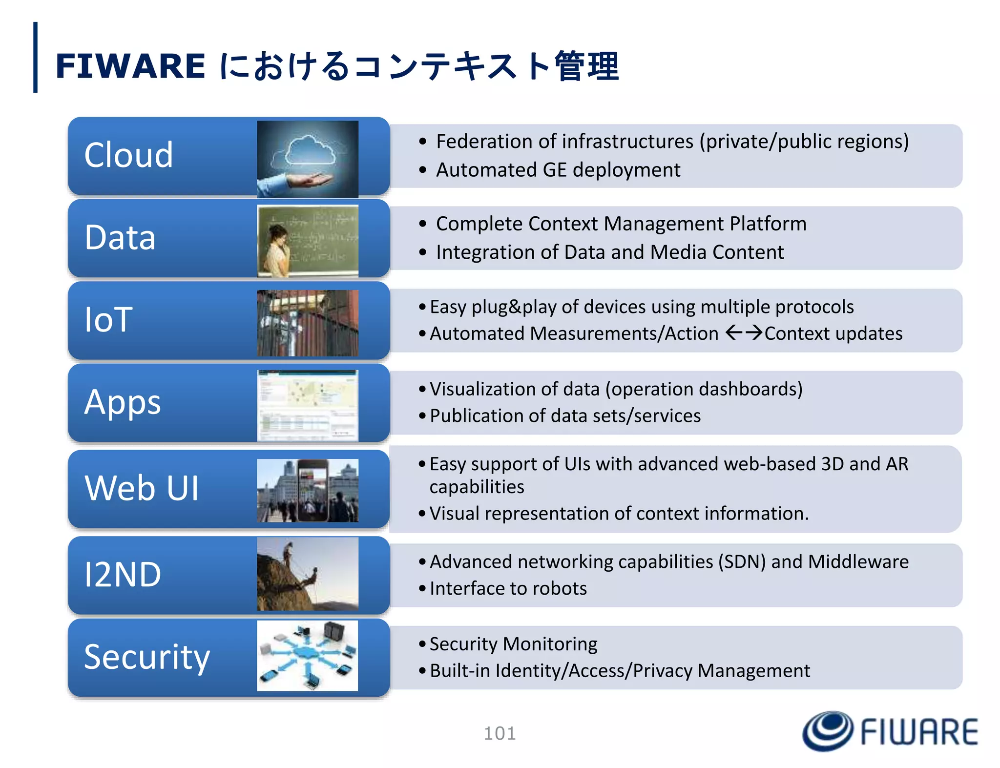 • Federation of infrastructures (private/public regions)
• Automated GE deployment
Cloud
• Complete Context Management Platform
• Integration of Data and Media Content
Data
•Easy plug&play of devices using multiple protocols
•Automated Measurements/Action Context updates
IoT
•Visualization of data (operation dashboards)
•Publication of data sets/services
Apps
•Easy support of UIs with advanced web-based 3D and AR
capabilities
•Visual representation of context information.
Web UI
•Advanced networking capabilities (SDN) and Middleware
•Interface to robots
I2ND
•Security Monitoring
•Built-in Identity/Access/Privacy Management
Security
FIWARE におけるコンテキスト管理
101
 