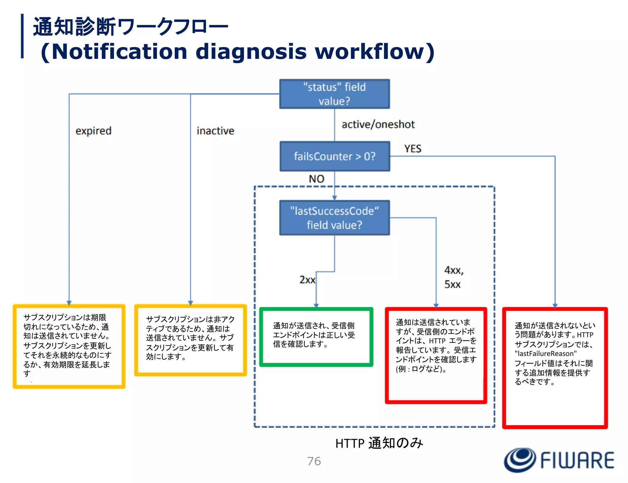 76
通知診断ワークフロー
(Notification diagnosis workflow)
サブスクリプションは期限
切れになっているため、通
知は送信されていません。
サブスクリプションを更新し
てそれを永続的なものにす
るか、有効期限を延長しま
す
サブスクリプションは非アク
ティブであるため、通知は
送信されていません。 サブ
スクリプションを更新して有
効にします。
通知が送信され、受信側
エンドポイントは正しい受
信を確認します。
通知は送信されていま
すが、受信側のエンドポ
イントは、 HTTP エラーを
報告しています。 受信エ
ンドポイントを確認します
(例 : ログなど)。
通知が送信されないとい
う問題があります。HTTP
サブスクリプションでは、
"lastFailureReason"
フィールド値はそれに関
する追加情報を提供す
るべきです。
HTTP 通知のみ
 