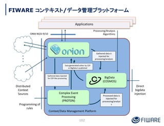 FIWARE Orion Context Broker コンテキスト情報管理 (Orion 3.9.0対応)
