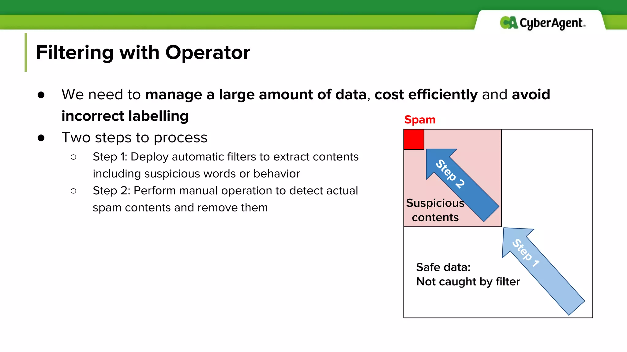 Filtering with Operator
● We need to manage a large amount of data, cost efficiently and avoid
incorrect labelling
● Two steps to process
○ Step 1: Deploy automatic filters to extract contents
including suspicious words or behavior
○ Step 2: Perform manual operation to detect actual
spam contents and remove them
Safe data:
Not caught by filter
Step
2
Step
1
Suspicious
contents
Spam
 