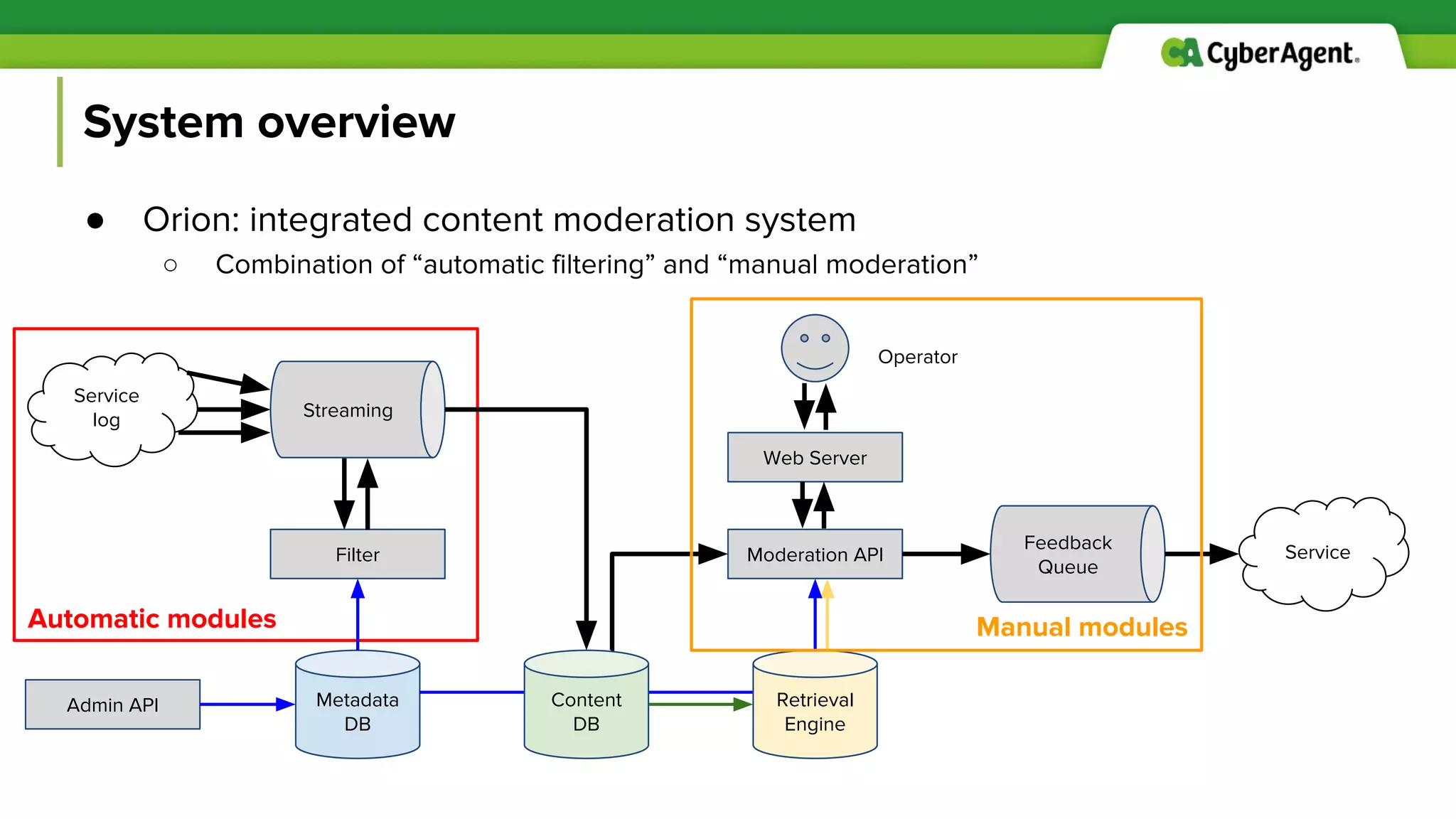 System overview
● Orion: integrated content moderation system
○ Combination of “automatic filtering” and “manual moderation”
Service
log
Service
Streaming
Metadata
DB
Filter Moderation API
Admin API
Web Server
Operator
Feedback
Queue
Retrieval
Engine
Content
DB
Automatic modules Manual modules
 