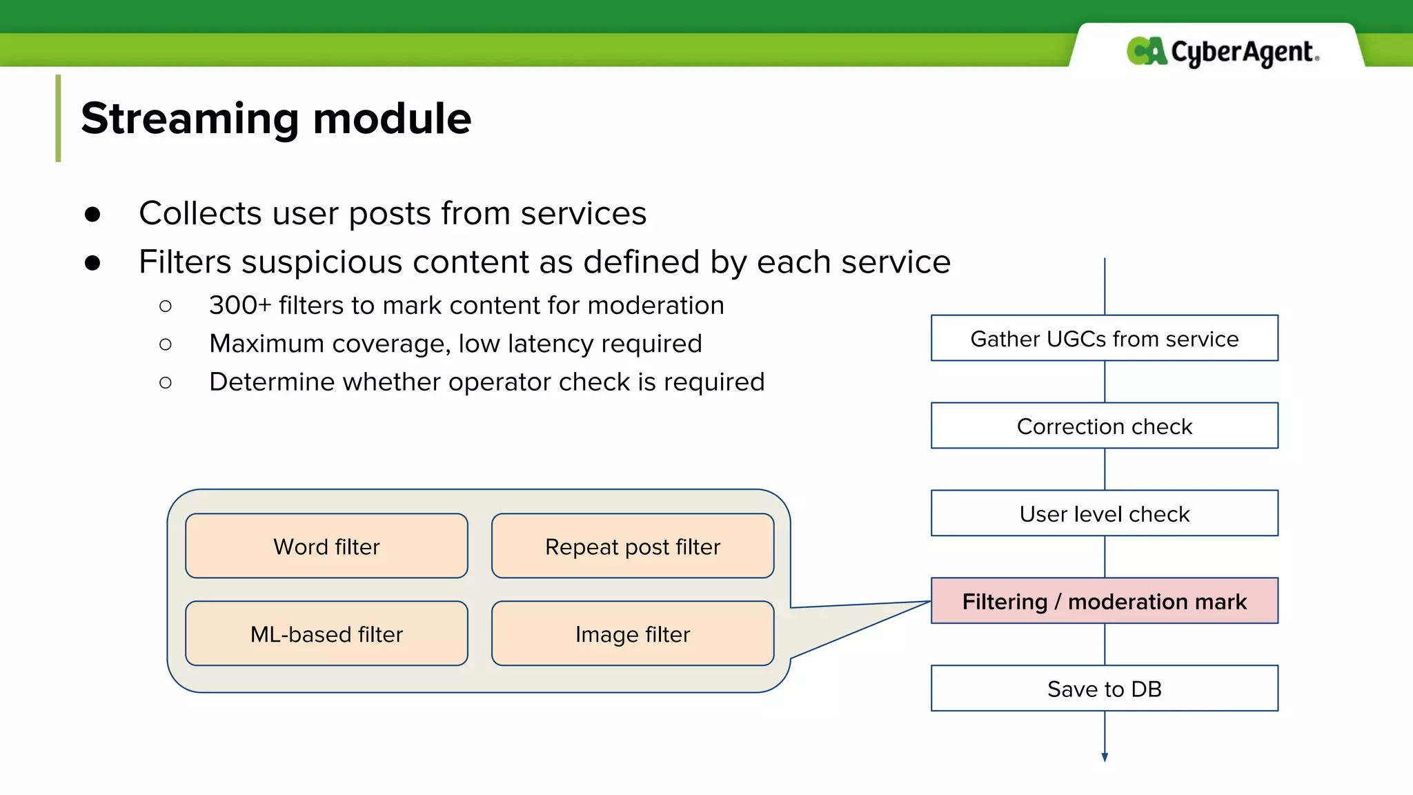 Streaming module
● Collects user posts from services
● Filters suspicious content as defined by each service
○ 300+ filters to mark content for moderation
○ Maximum coverage, low latency required
○ Determine whether operator check is required
Correction check
User level check
Filtering / moderation mark
Save to DB
Gather UGCs from service
Word filter Repeat post filter
ML-based filter Image filter
 