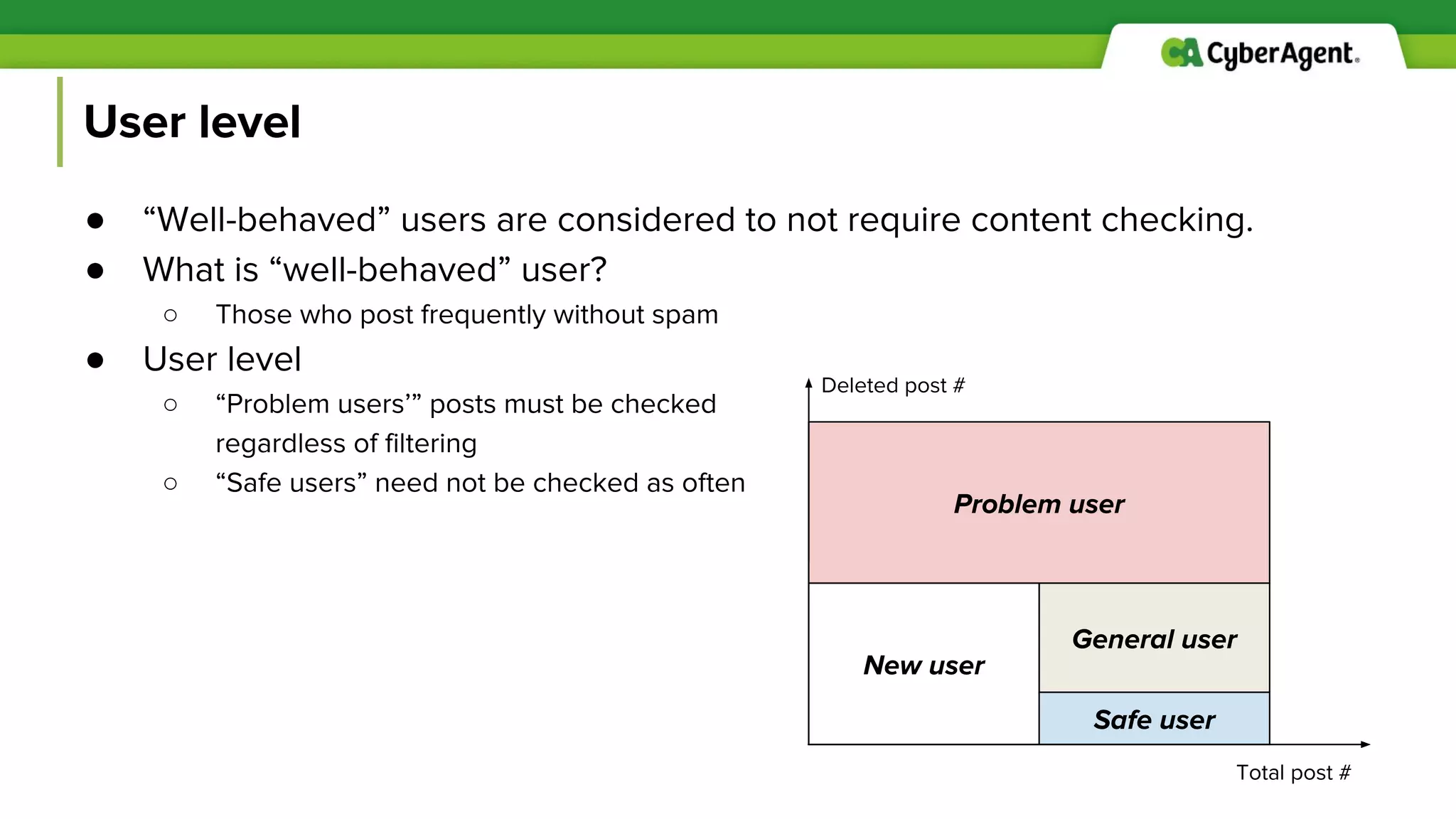 User level
● “Well-behaved” users are considered to not require content checking.
● What is “well-behaved” user?
○ Those who post frequently without spam
● User level
○ “Problem users’” posts must be checked
regardless of filtering
○ “Safe users” need not be checked as often
Problem user
General user
New user
Safe user
Total post #
Deleted post #
 