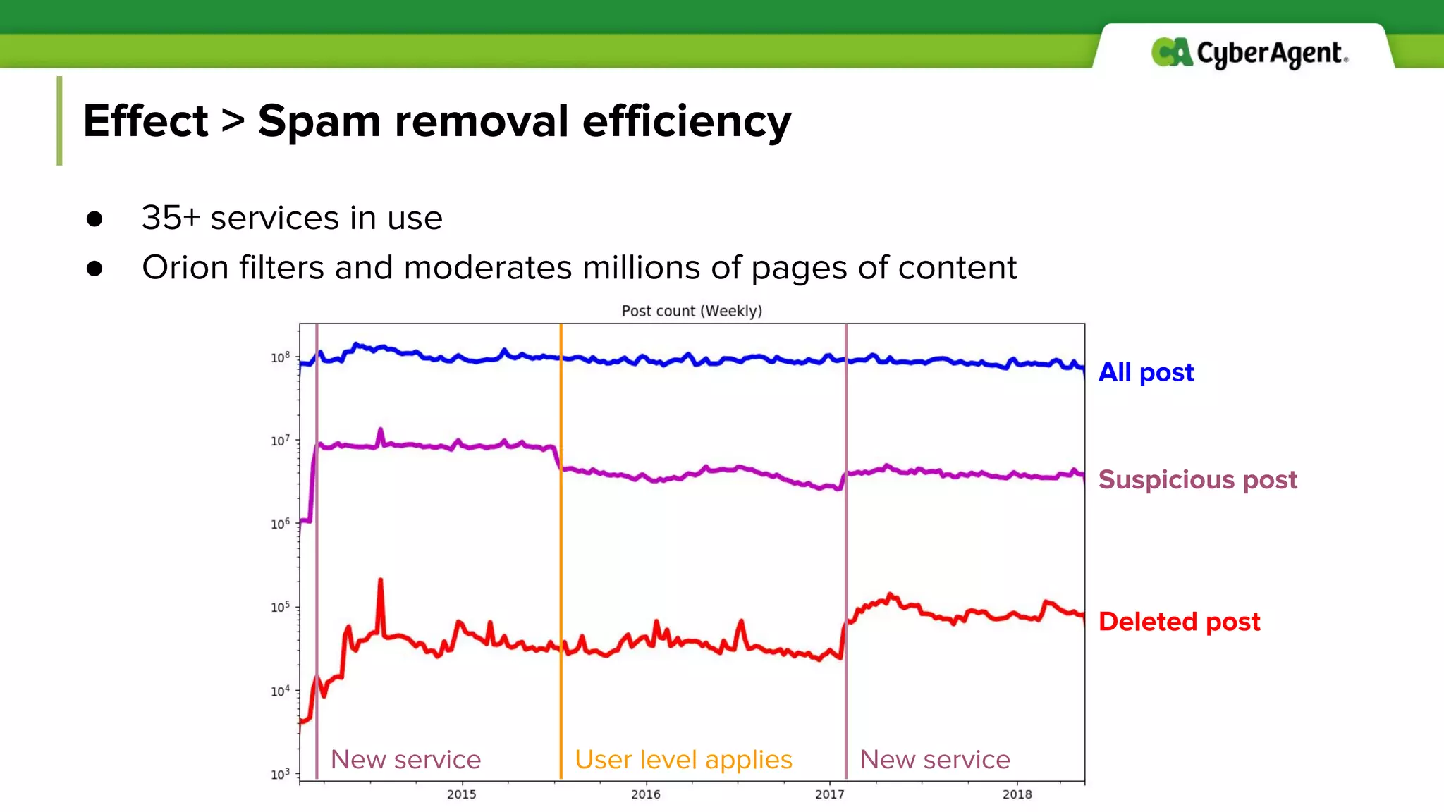 Effect > Spam removal efficiency
● 35+ services in use
● Orion filters and moderates millions of pages of content
New service User level applies New service
All post
Suspicious post
Deleted post
 