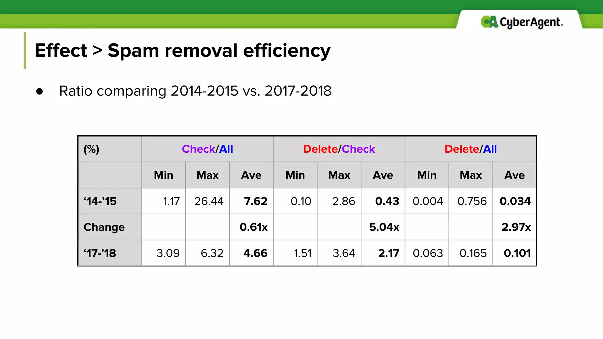 Effect > Spam removal efficiency
● Ratio comparing 2014-2015 vs. 2017-2018
(%) Check/All Delete/Check Delete/All
Min Max Ave Min Max Ave Min Max Ave
‘14-’15 1.17 26.44 7.62 0.10 2.86 0.43 0.004 0.756 0.034
Change 0.61x 5.04x 2.97x
‘17-’18 3.09 6.32 4.66 1.51 3.64 2.17 0.063 0.165 0.101
 
