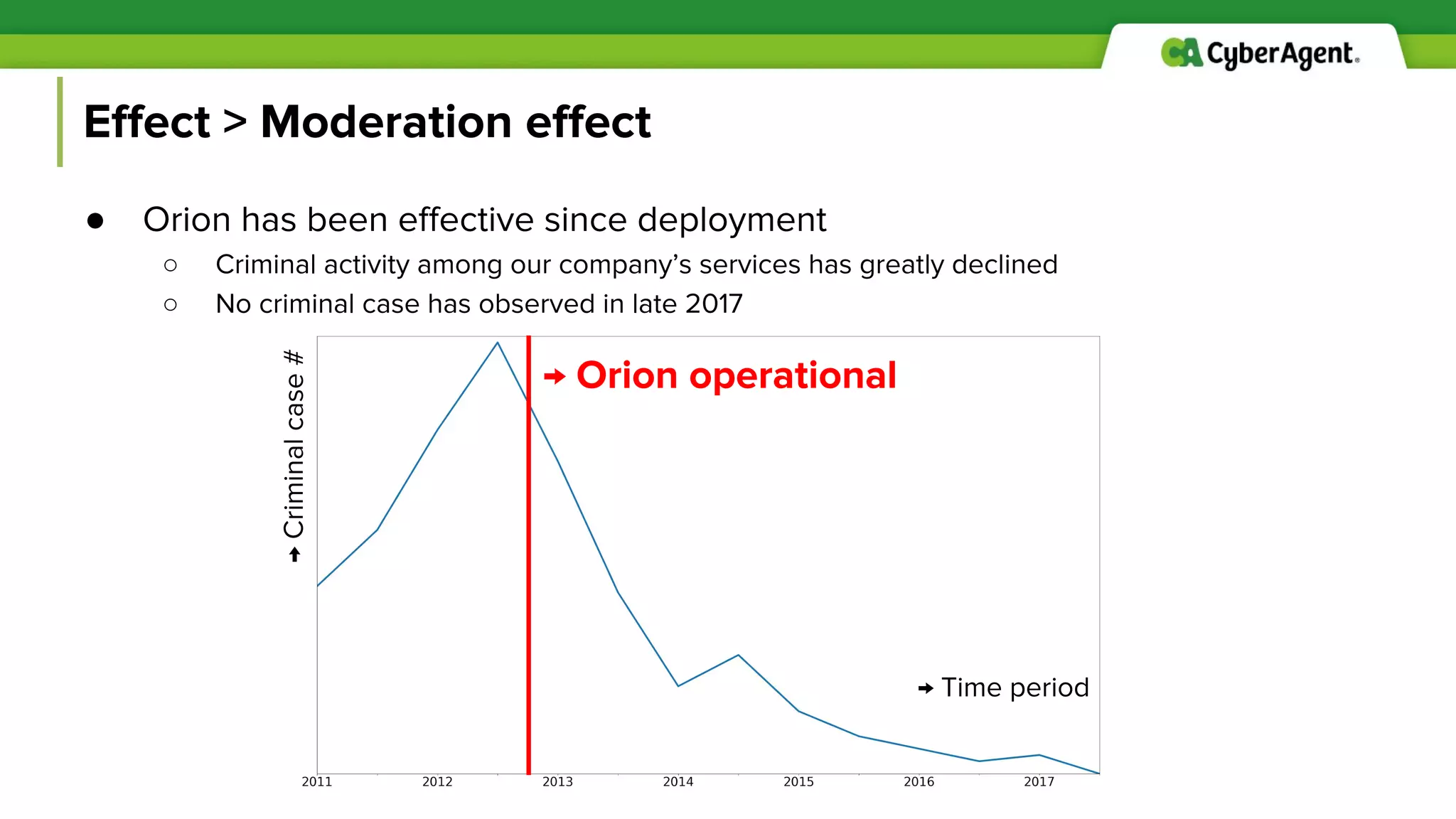 Effect > Moderation effect
● Orion has been effective since deployment
○ Criminal activity among our company’s services has greatly declined
○ No criminal case has observed in late 2017
→ Time period
→Criminalcase#
→ Orion operational
 