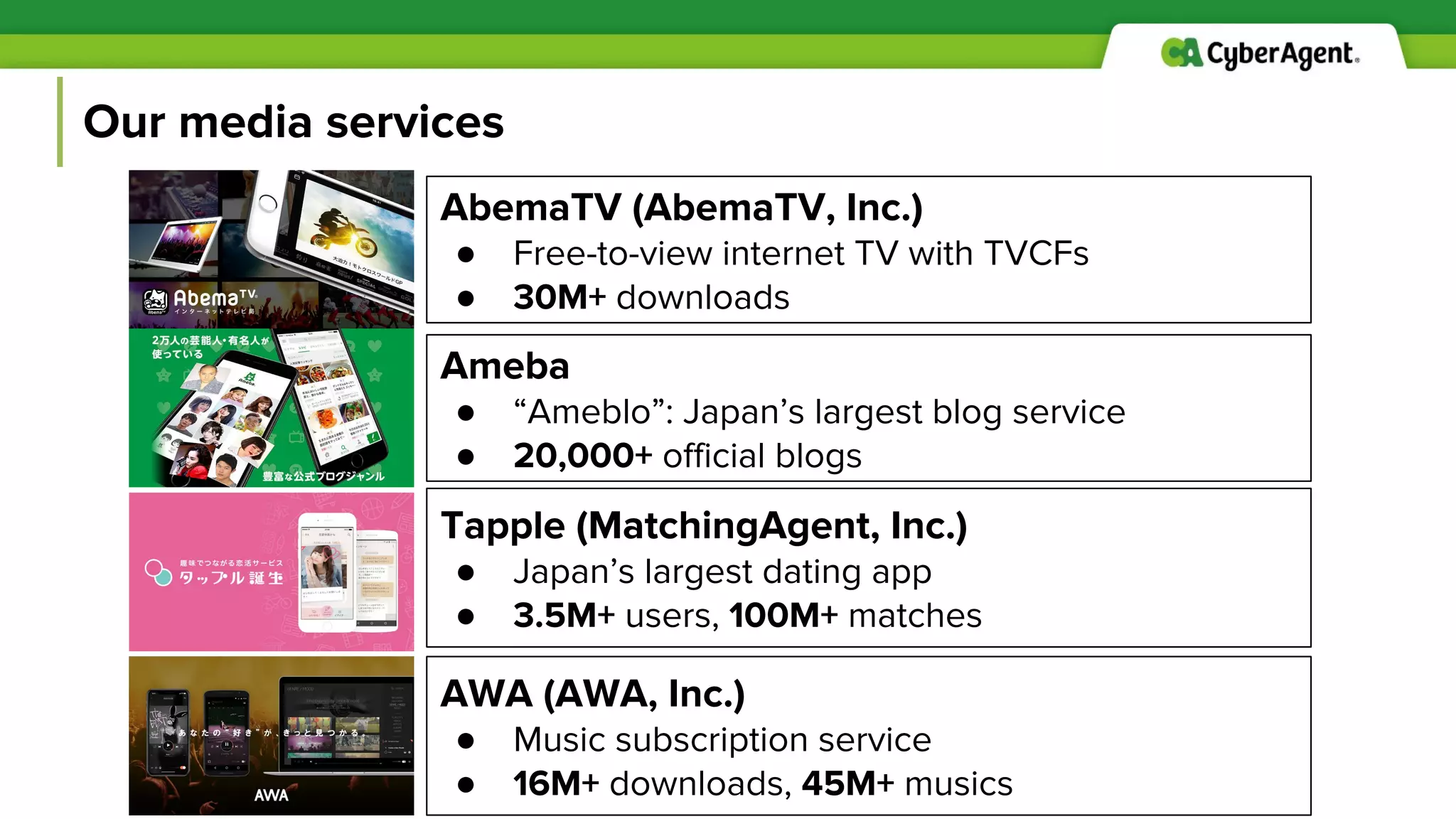 Our media services
AbemaTV (AbemaTV, Inc.)
● Free-to-view internet TV with TVCFs
● 30M+ downloads
Ameba
● “Ameblo”: Japan’s largest blog service
● 20,000+ official blogs
Tapple (MatchingAgent, Inc.)
● Japan’s largest dating app
● 3.5M+ users, 100M+ matches
AWA (AWA, Inc.)
● Music subscription service
● 16M+ downloads, 45M+ musics
 