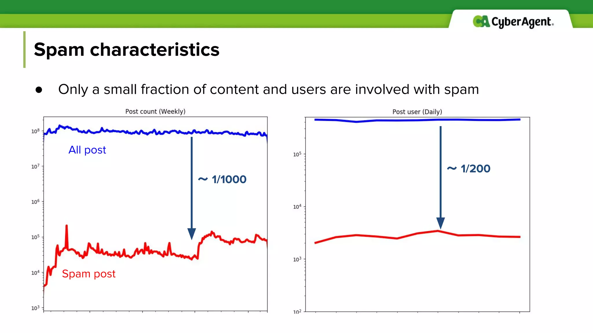 Spam characteristics
● Only a small fraction of content and users are involved with spam
All post
Spam post
〜 1/1000
〜 1/200
 