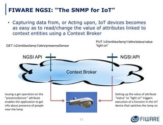FIWARE NGSI: “The SNMP for IoT”
• Capturing data from, or Acting upon, IoT devices becomes
as easy as to read/change the value of attributes linked to
context entities using a Context Broker
Context Broker
NGSI APINGSI API
GET /v2/entities/lamp1/attrs/presenceSensor
PUT /v2/entities/lamp1/attrs/status/value
“light on”
Setting up the value of attribute
“status” to “light on” triggers
execution of a function in the IoT
device that switches the lamp on
Issuing a get operation on the
“presenceSensor” attribute
enables the application to get
info about presence of people
near the lamp
11
 