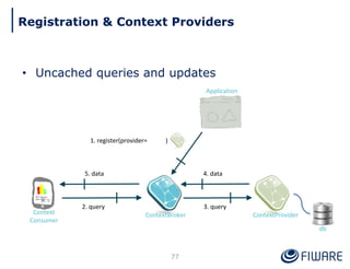 • Uncached queries and updates
77
Application
ContextBroker ContextProvider
1. register(provider= )
db
2. query 3. query
4. data5. data
Context
Consumer
Registration & Context Providers
 