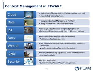 • Federation of infrastructures (private/public regions)
• Automated GE deployment
Cloud
• Complete Context Management Platform
• Integration of Data and Media Content
Data
•Easy plug&play of devices using multiple protocols
•Automated Measurements/Action Context updates
IoT
•Visualization of data (operation dashboards)
•Publication of data sets/services
Apps
•Easy support of UIs with advanced web-based 3D and AR
capabilities
•Visual representation of context information.
Web UI
•Advanced networking capabilities (SDN) and Middleware
•Interface to robots
I2ND
•Security Monitoring
•Built-in Identity/Access/Privacy Management
Security
Context Management in FIWARE
93
 