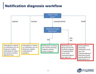 73
Notification diagnosis workflow
"status" field
value?
"lastSuccessCode“
field value?
Subscription is inactive
so notifications are not
being sent. Update
subscription to
activate it.
Notifications are being
sent and the receiving
endpoint confirms
correct reception.
Notifications are
being sent but the
receiving endpoint
is reporting HTTP
error. Check
receiving endpoint
(e.g. logs, etc.)
Some problem is
precluding
notifications to be
sent. The
"lastFailureReason"
field value should
provide additional
information on it.
inactive
Subscription is expired
so notifications are not
being sent. Update
subscription to make it
permanent or extend
expiration time
expired active/oneshot failed
2xx
4xx,
5xx
 