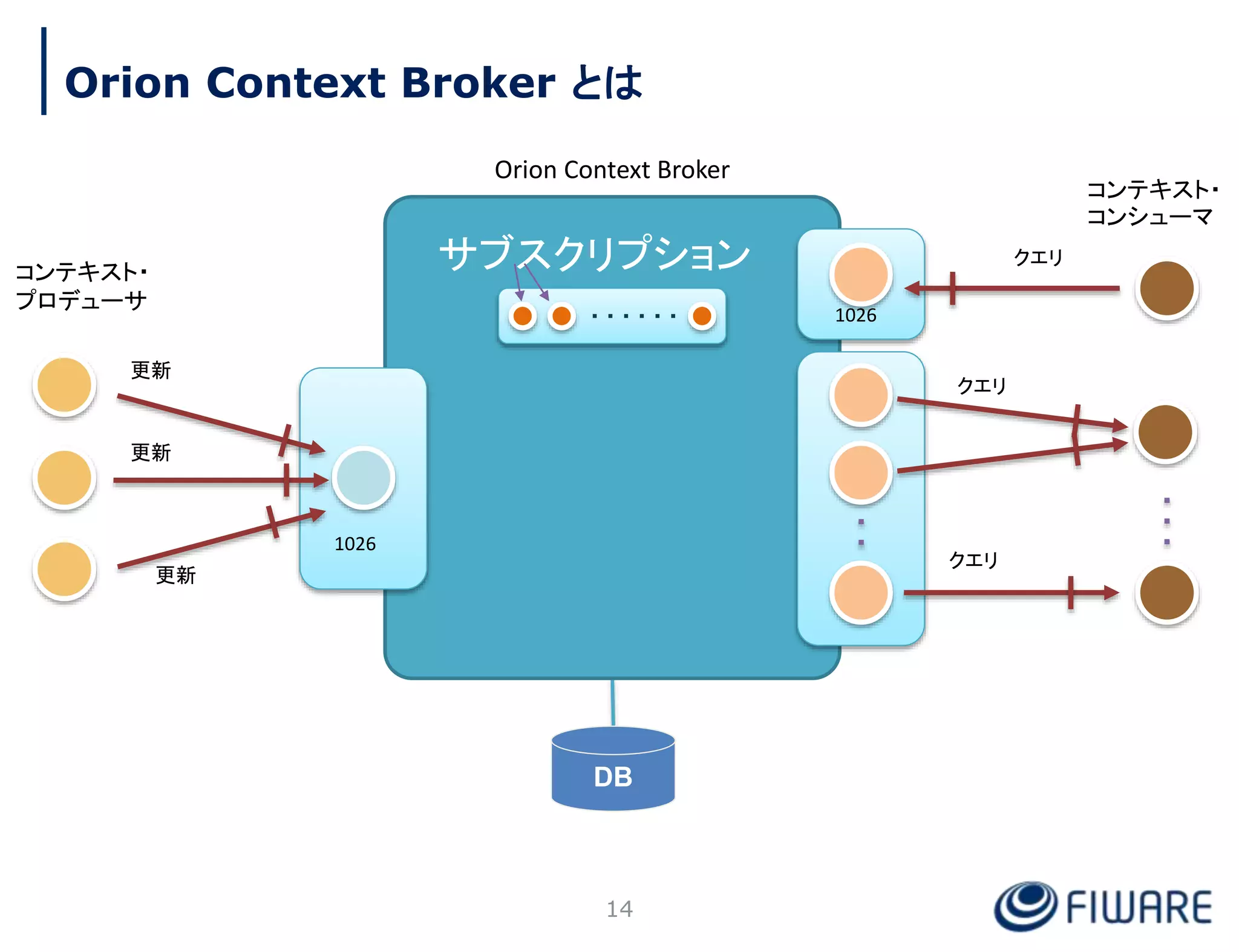 Orion Context Broker とは
Orion Context Broker
コンテキスト・
プロデューサ
コンテキスト・
コンシューマ
サブスクリプション
更新
クエリ
クエリ
クエリ
更新
更新
DB
1026
1026
14
 