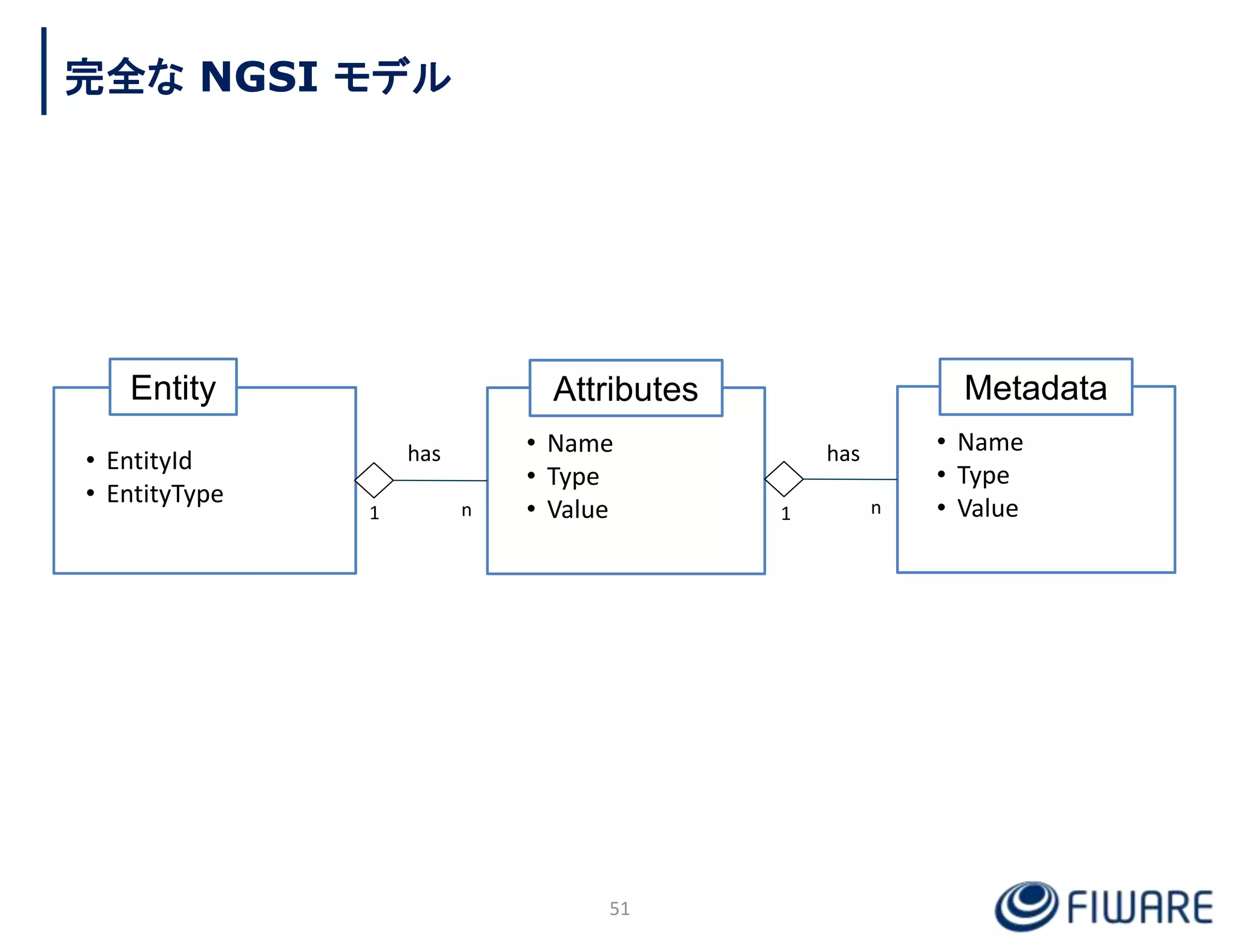 Attributes
• Name
• Type
• Value
Entity
• EntityId
• EntityType
Metadata
• Name
• Type
• Value
51
完全な NGSI モデル
1 n
has
1 n
has
 