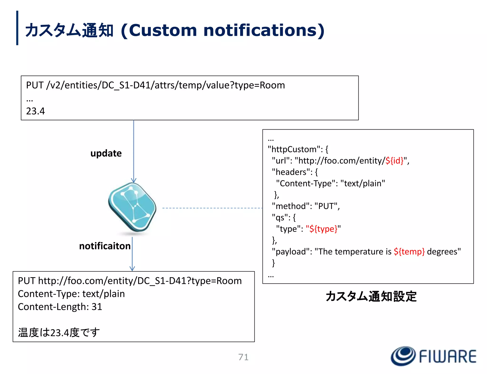 71
…
"httpCustom": {
"url": "http://foo.com/entity/${id}",
"headers": {
"Content-Type": "text/plain"
},
"method": "PUT",
"qs": {
"type": "${type}"
},
"payload": "The temperature is ${temp} degrees"
}
…
PUT http://foo.com/entity/DC_S1-D41?type=Room
Content-Type: text/plain
Content-Length: 31
温度は23.4度です
PUT /v2/entities/DC_S1-D41/attrs/temp/value?type=Room
…
23.4
カスタム通知設定
update
notificaiton
カスタム通知 (Custom notifications)
 