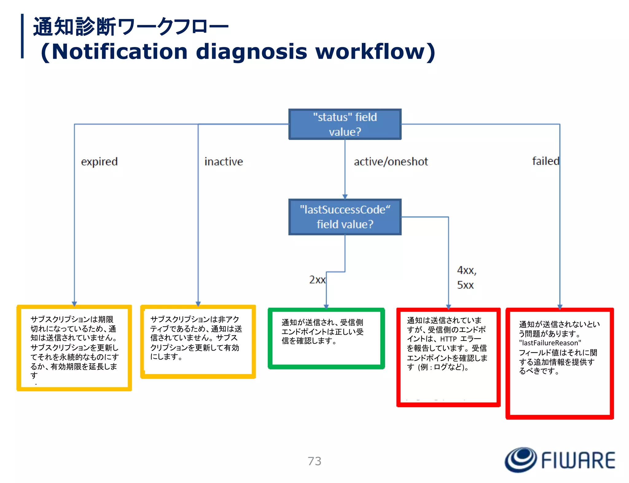 73
通知診断ワークフロー
(Notification diagnosis workflow)
サブスクリプションは期限
切れになっているため、通
知は送信されていません。
サブスクリプションを更新し
てそれを永続的なものにす
るか、有効期限を延長しま
す
サブスクリプションは非アク
ティブであるため、通知は送
信されていません。 サブス
クリプションを更新して有効
にします。
通知が送信され、受信側
エンドポイントは正しい受
信を確認します。
通知は送信されていま
すが、受信側のエンドポ
イントは、 HTTP エラー
を報告しています。 受信
エンドポイントを確認しま
す (例 : ログなど)。
通知が送信されないとい
う問題があります。
"lastFailureReason"
フィールド値はそれに関
する追加情報を提供す
るべきです。
 