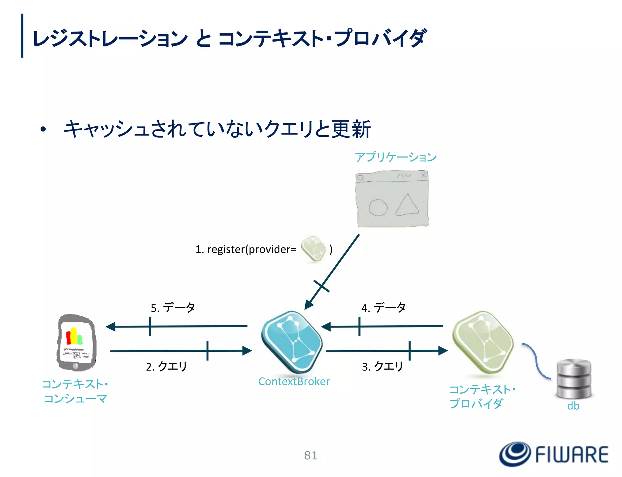 • キャッシュされていないクエリと更新
81
アプリケーション
ContextBroker
コンテキスト・
プロバイダ db
2. クエリ 3. クエリ
4. データ
5. データ
コンテキスト・
コンシューマ
レジストレーション と コンテキスト・プロバイダ
1. register(provider= )
 